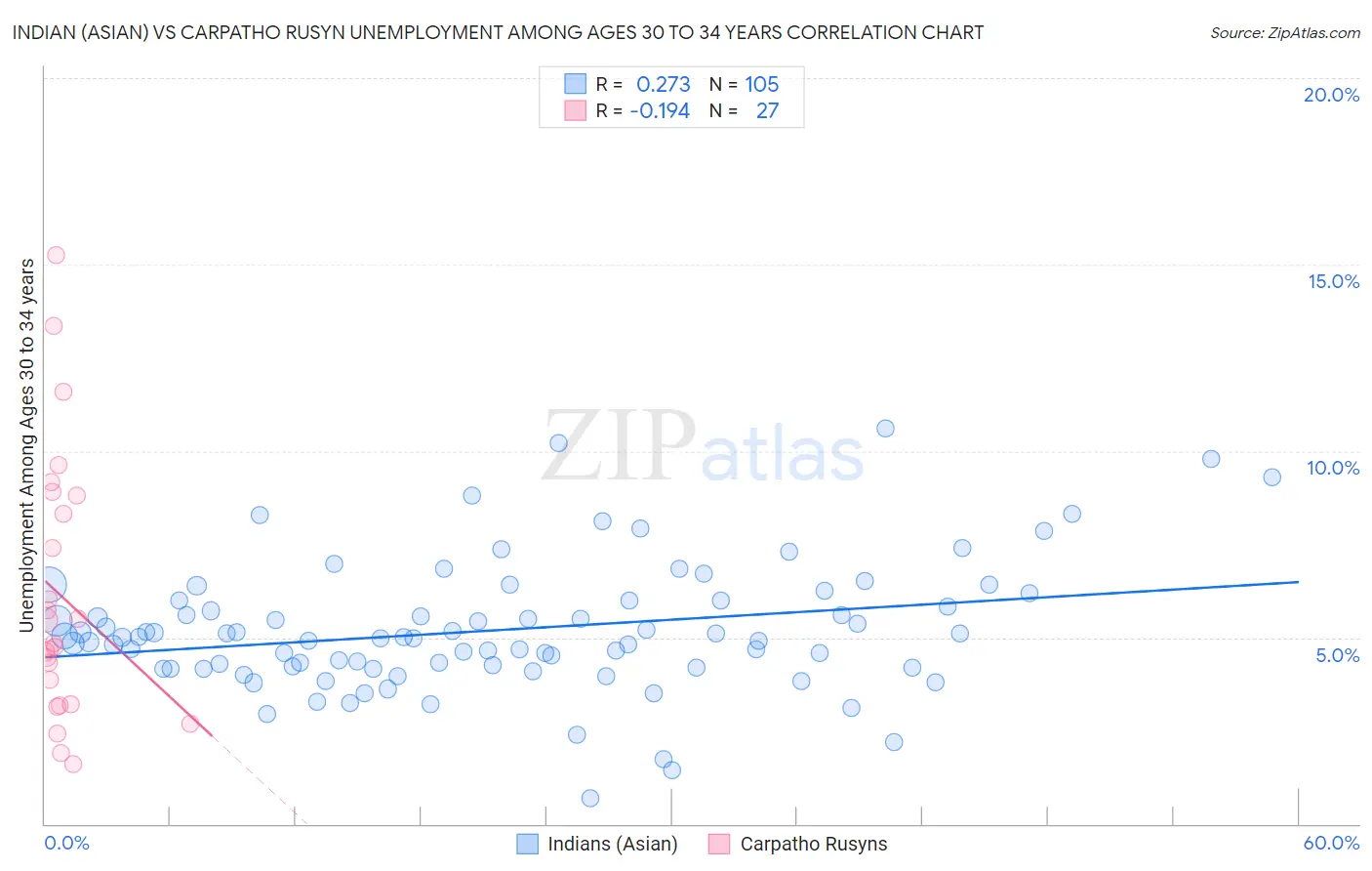 Indian (Asian) vs Carpatho Rusyn Unemployment Among Ages 30 to 34 years