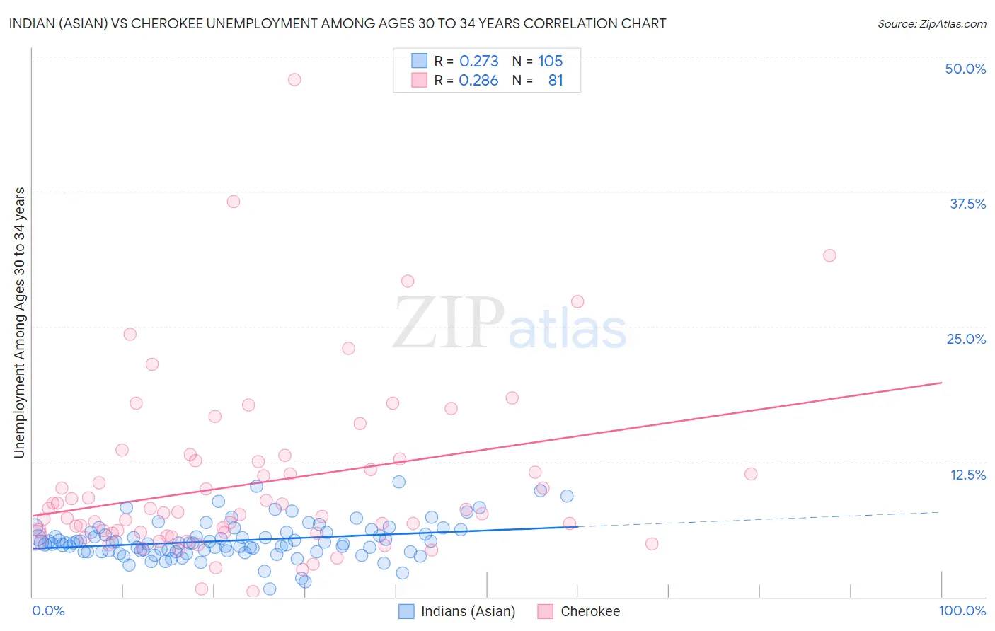 Indian (Asian) vs Cherokee Unemployment Among Ages 30 to 34 years