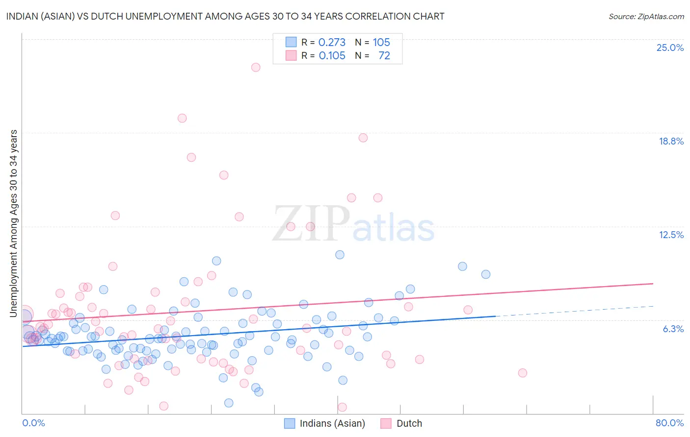 Indian (Asian) vs Dutch Unemployment Among Ages 30 to 34 years