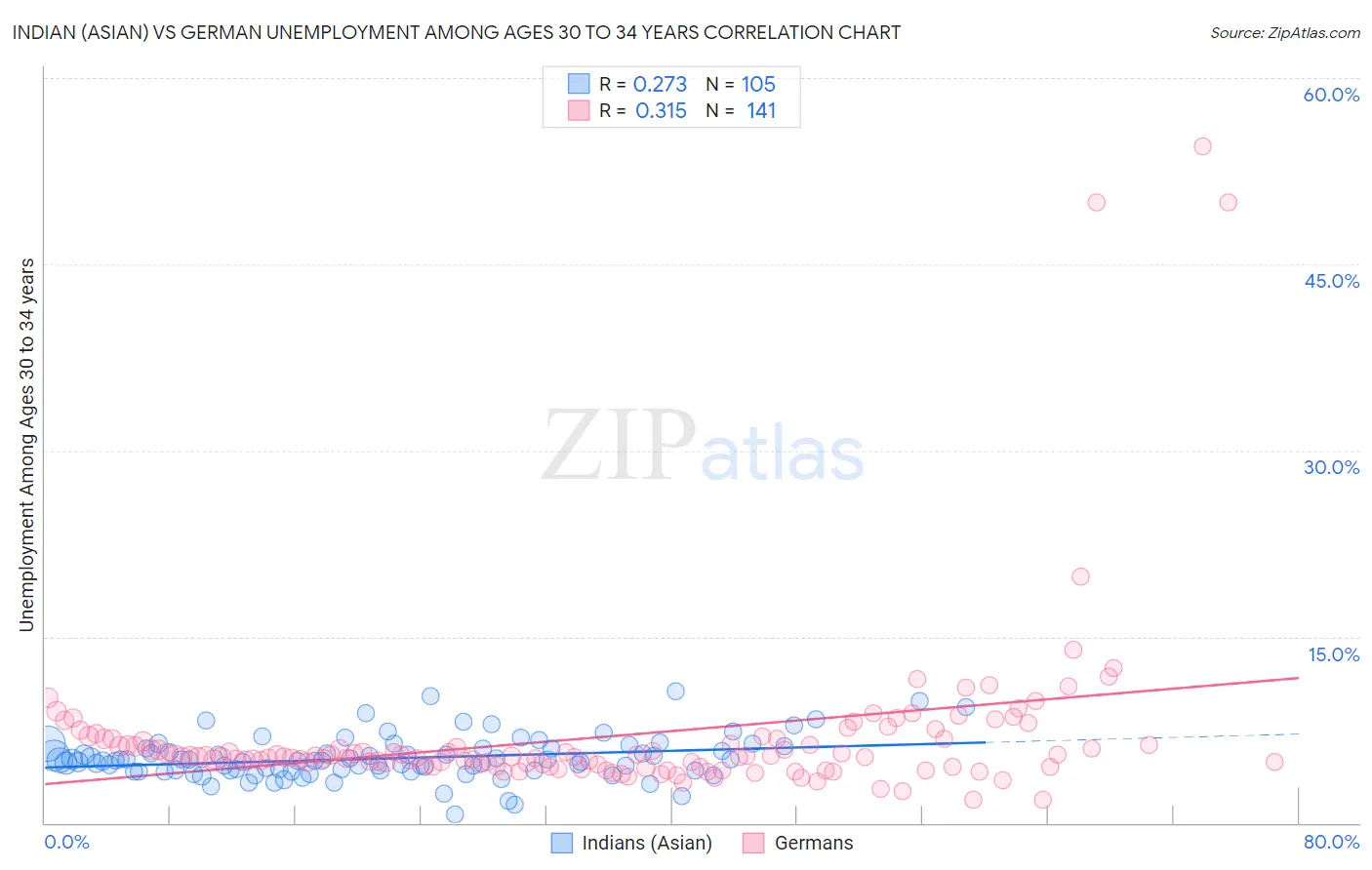 Indian (Asian) vs German Unemployment Among Ages 30 to 34 years