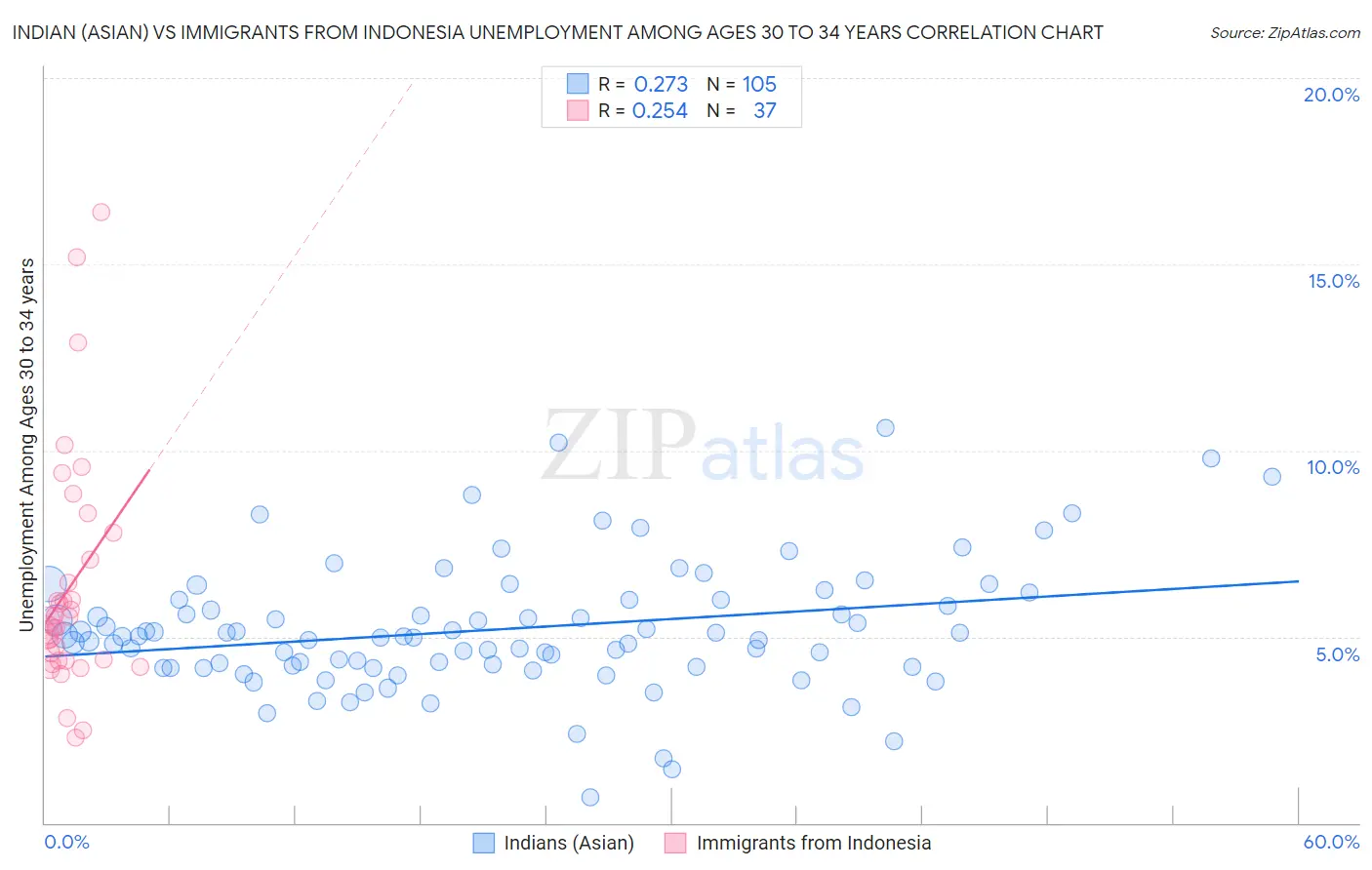 Indian (Asian) vs Immigrants from Indonesia Unemployment Among Ages 30 to 34 years