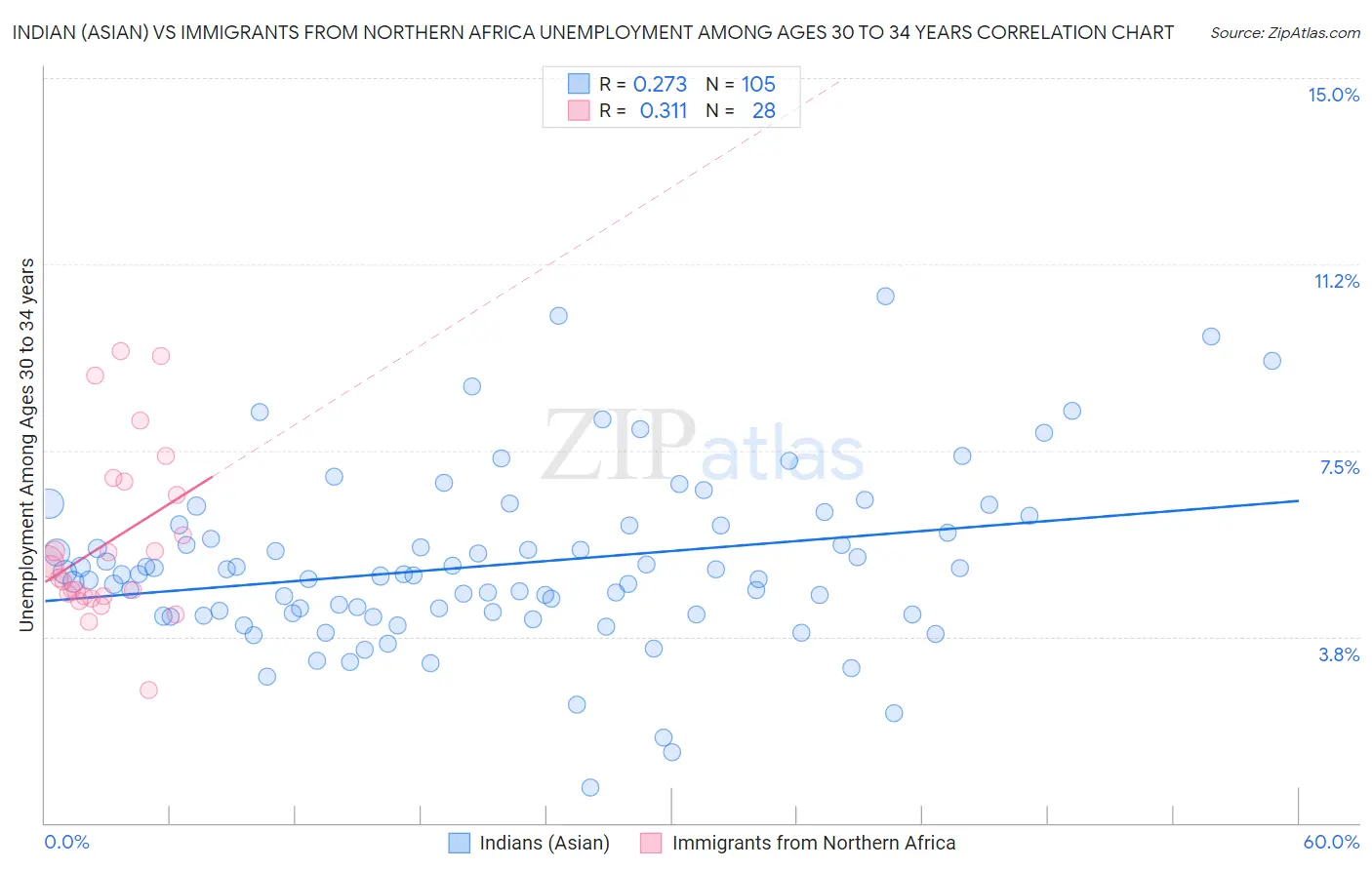 Indian (Asian) vs Immigrants from Northern Africa Unemployment Among Ages 30 to 34 years