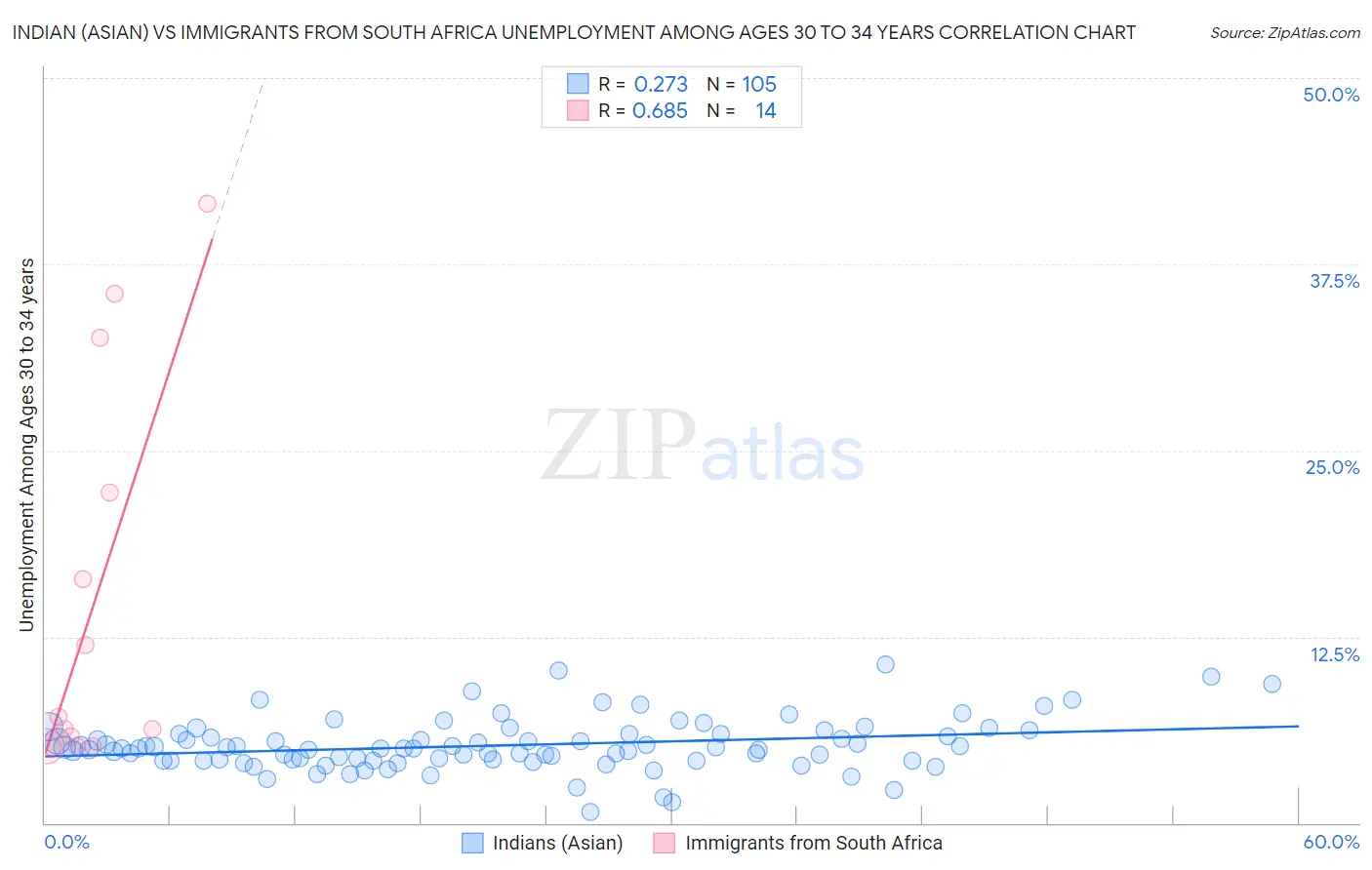 Indian (Asian) vs Immigrants from South Africa Unemployment Among Ages 30 to 34 years