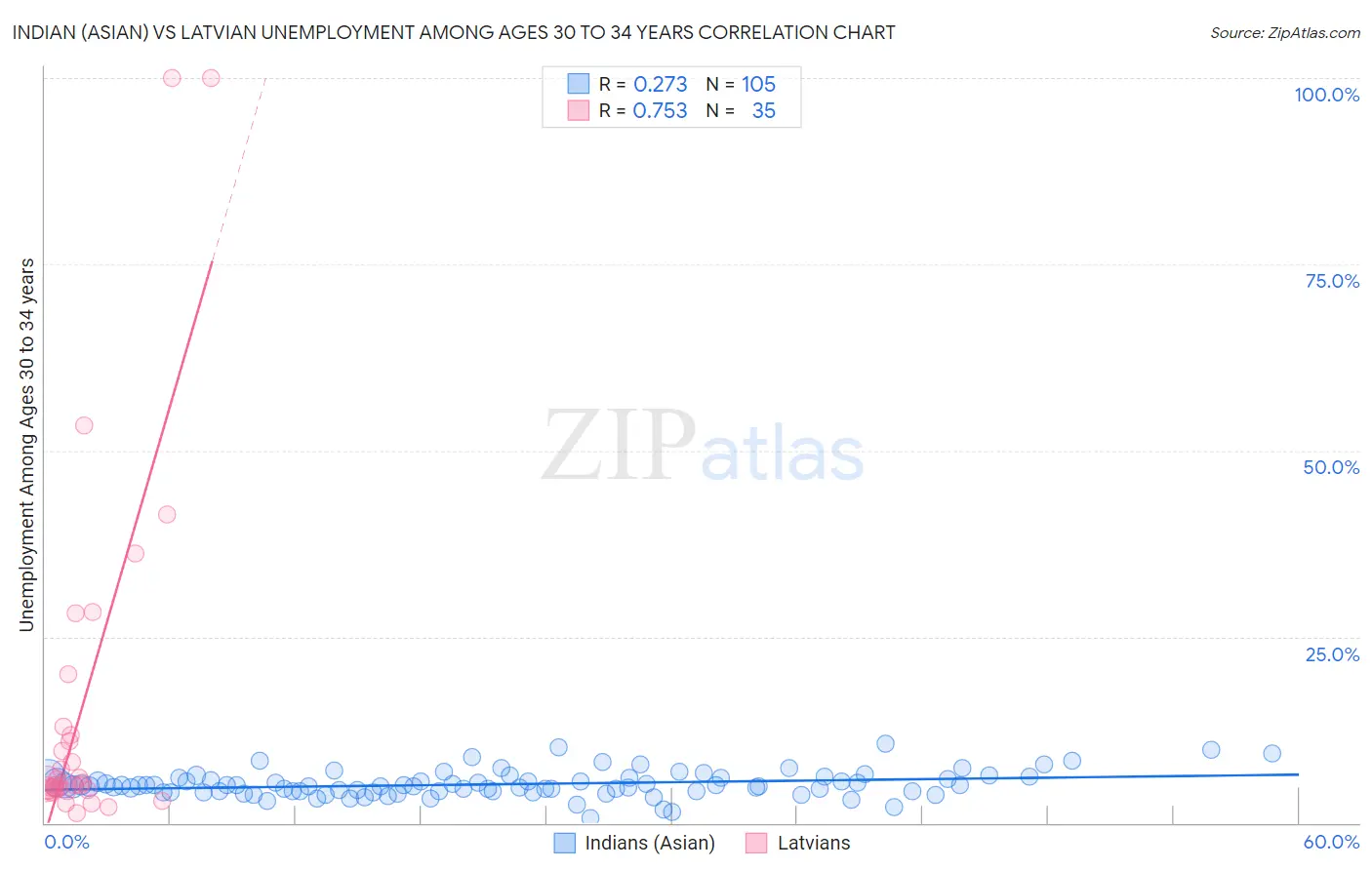 Indian (Asian) vs Latvian Unemployment Among Ages 30 to 34 years