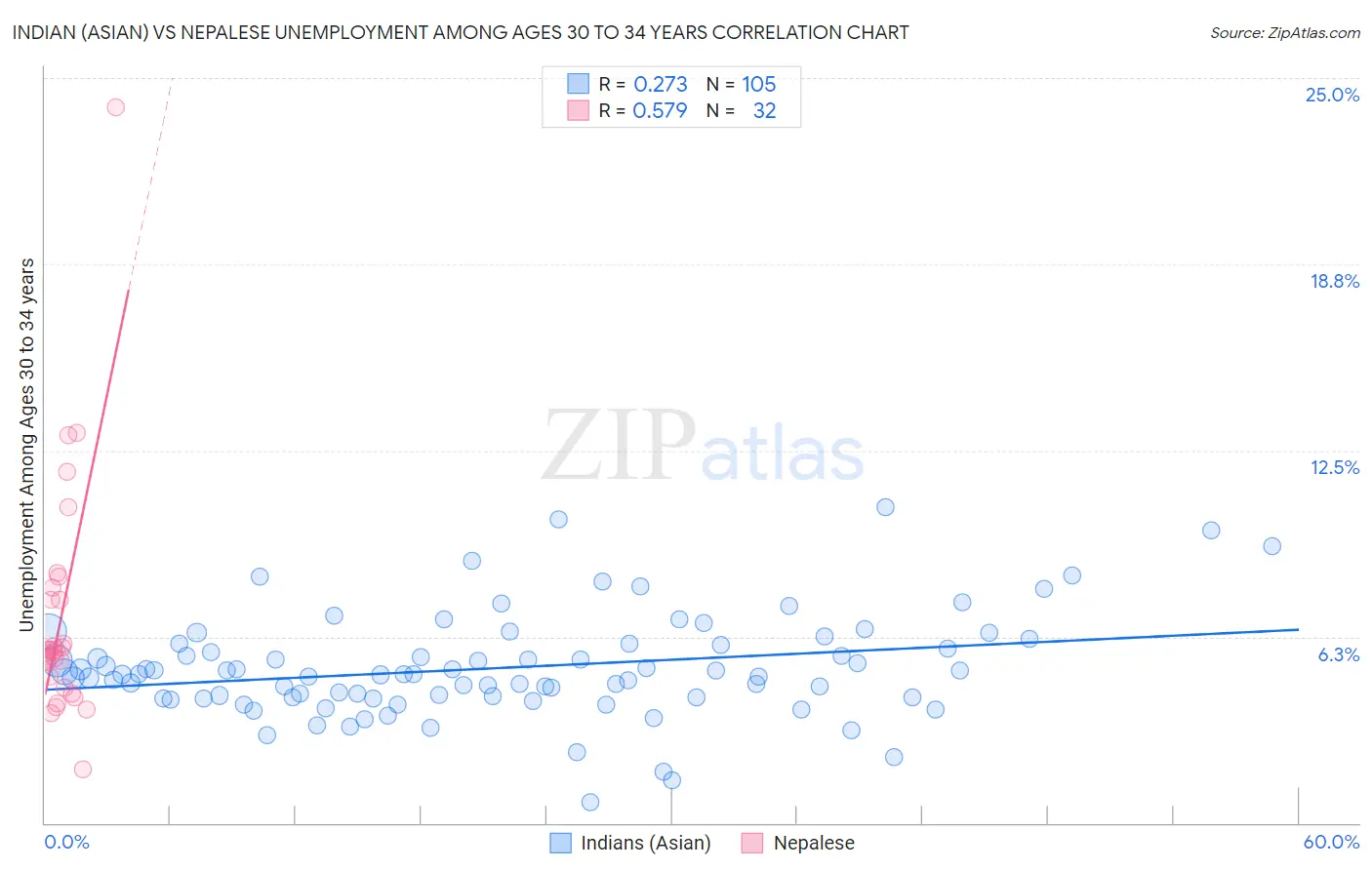 Indian (Asian) vs Nepalese Unemployment Among Ages 30 to 34 years