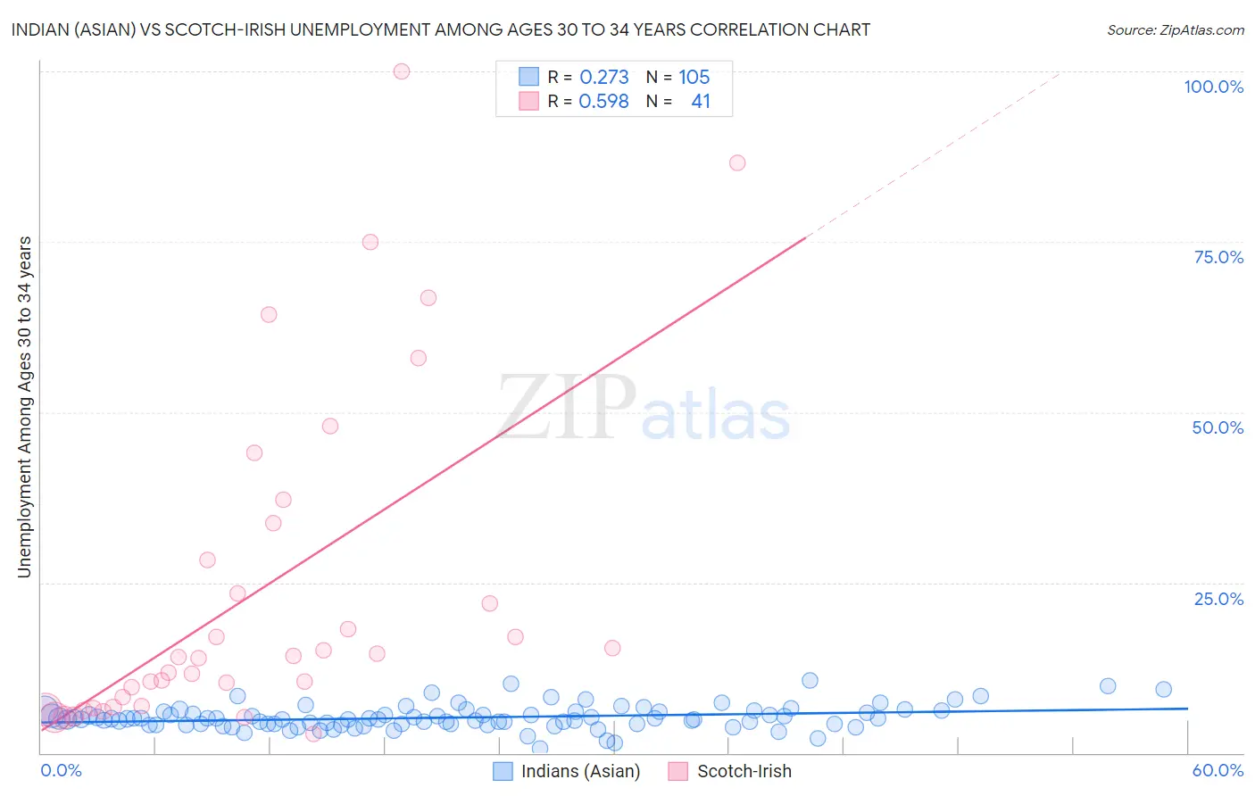 Indian (Asian) vs Scotch-Irish Unemployment Among Ages 30 to 34 years