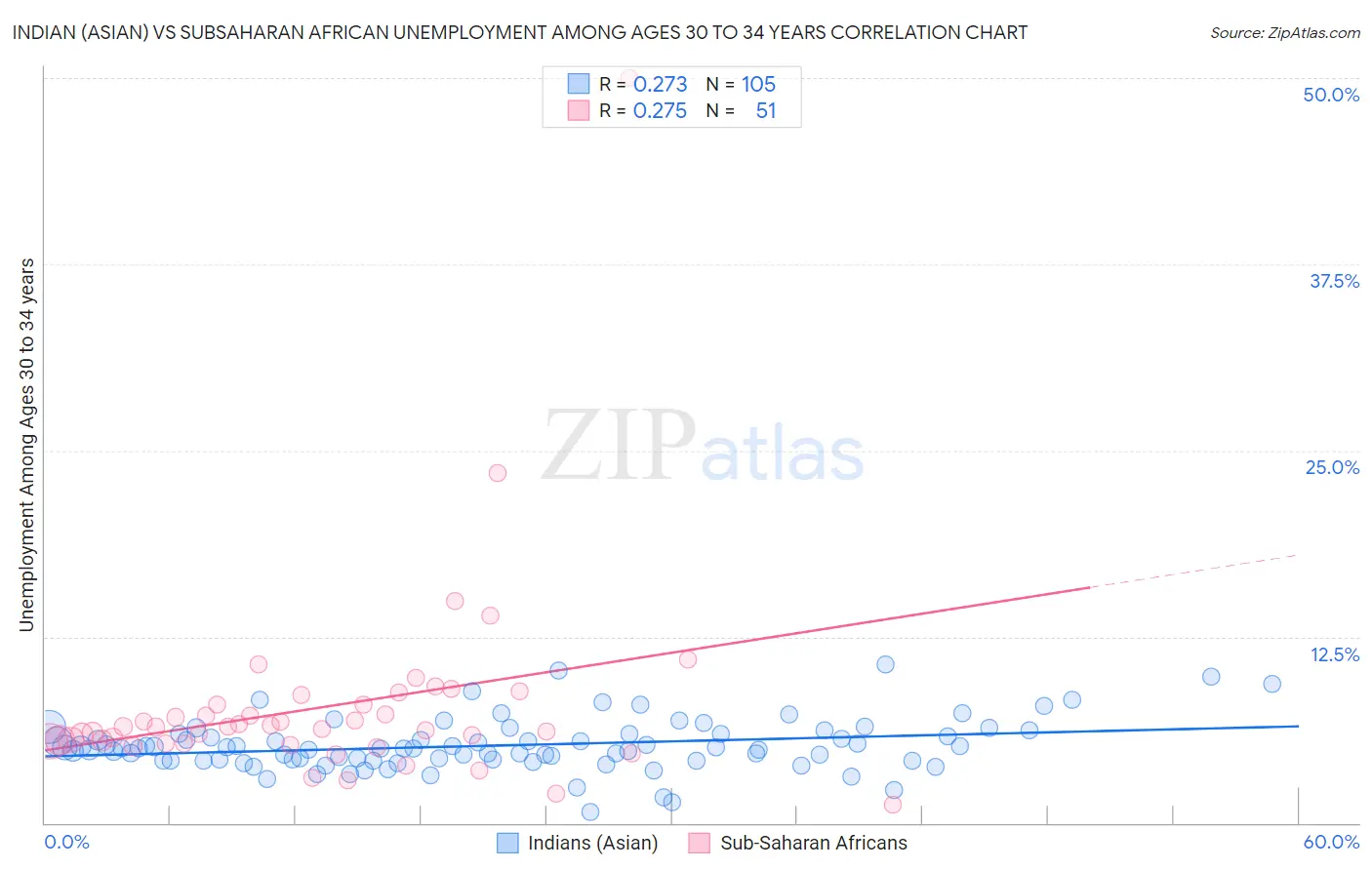 Indian (Asian) vs Subsaharan African Unemployment Among Ages 30 to 34 years
