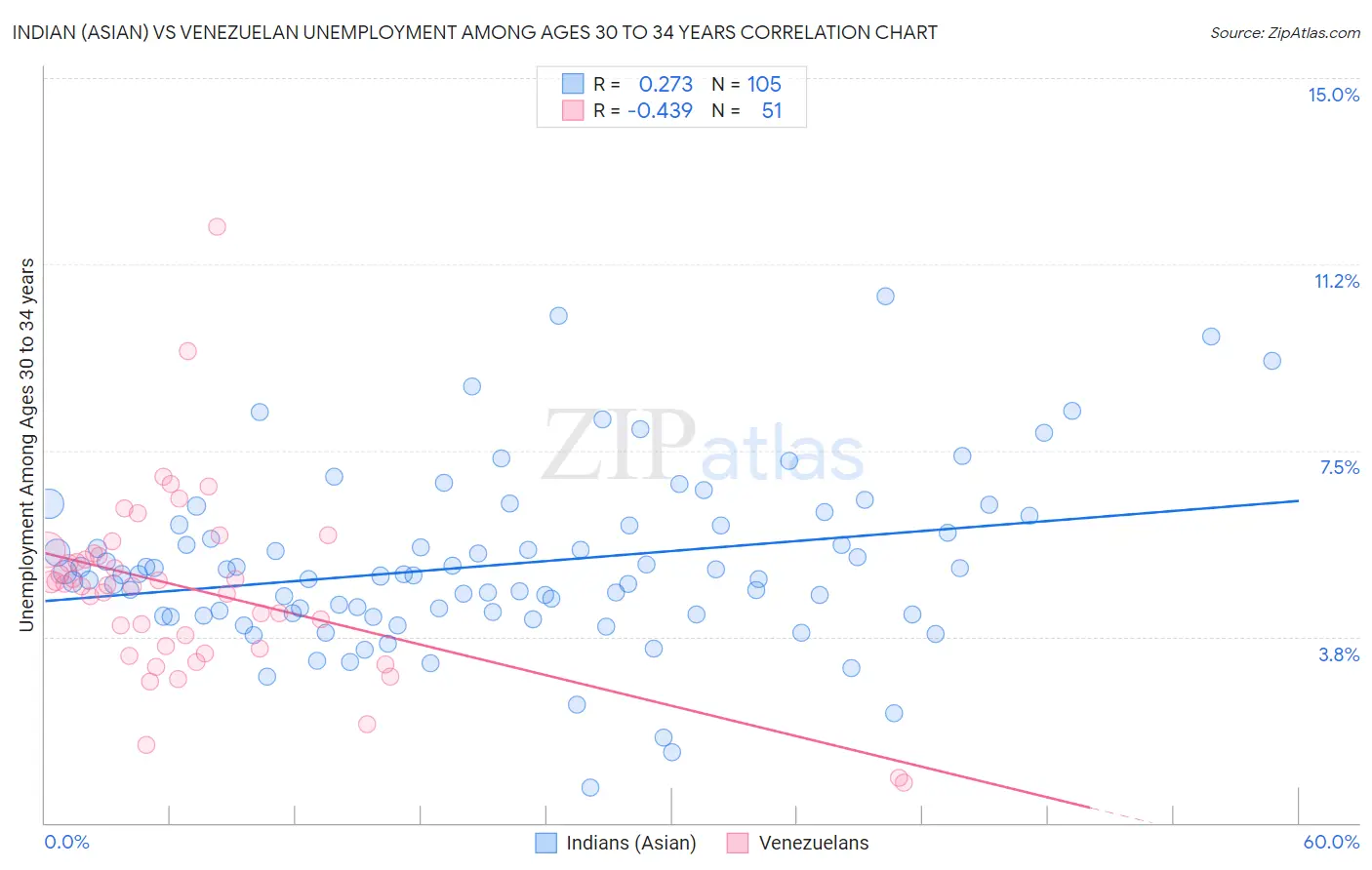 Indian (Asian) vs Venezuelan Unemployment Among Ages 30 to 34 years