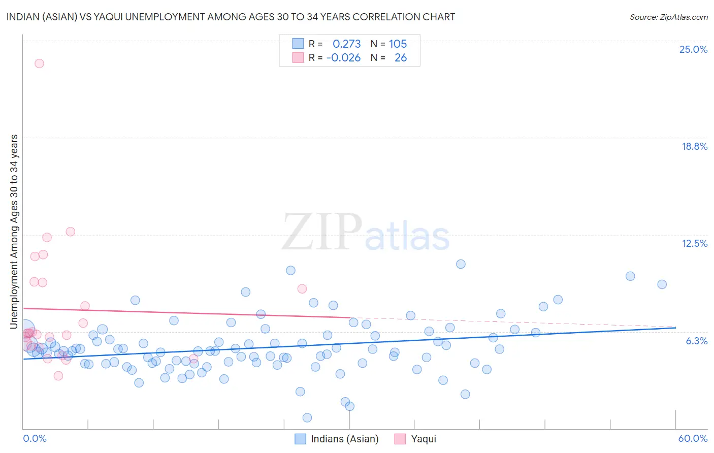 Indian (Asian) vs Yaqui Unemployment Among Ages 30 to 34 years