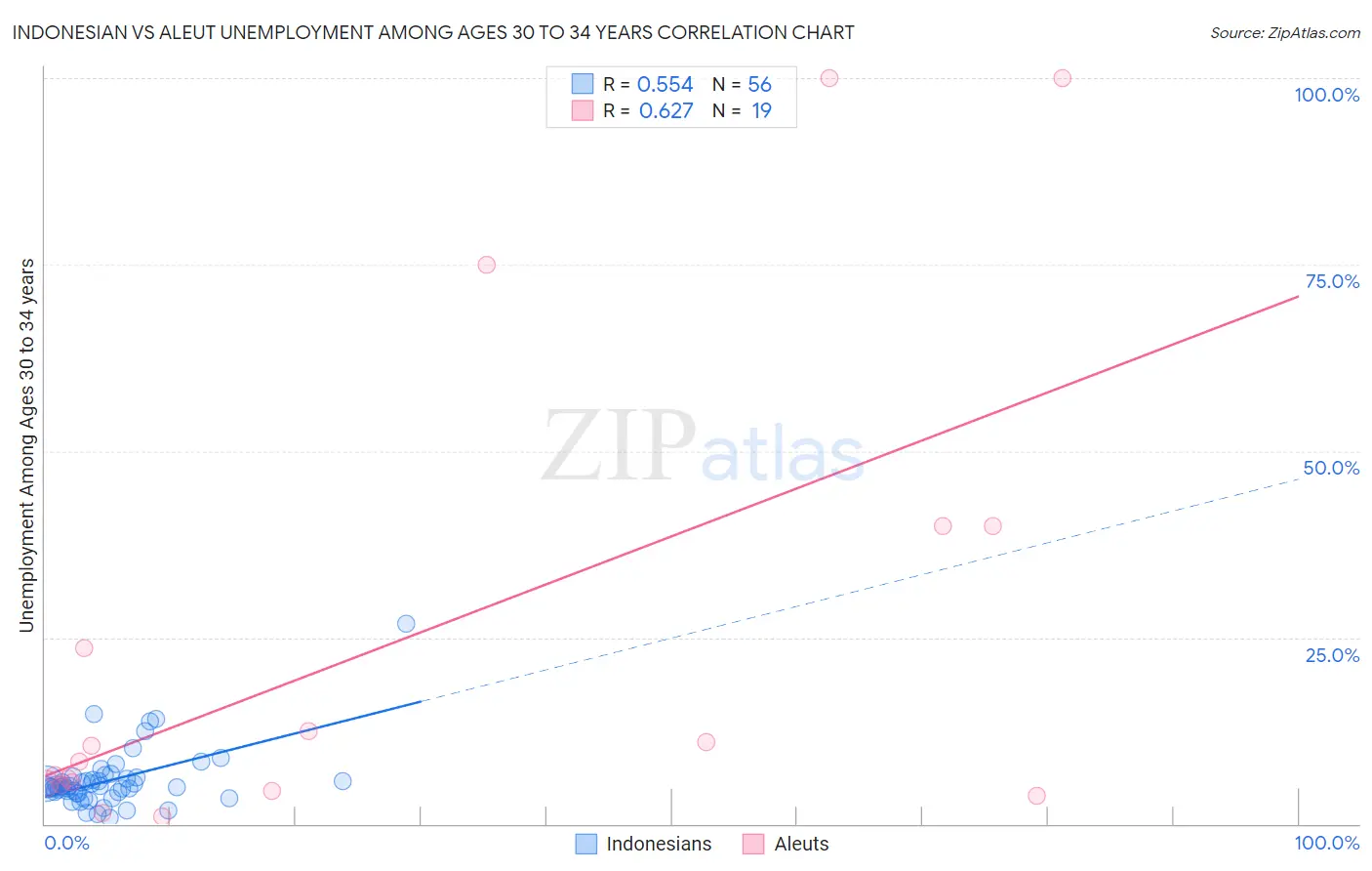 Indonesian vs Aleut Unemployment Among Ages 30 to 34 years