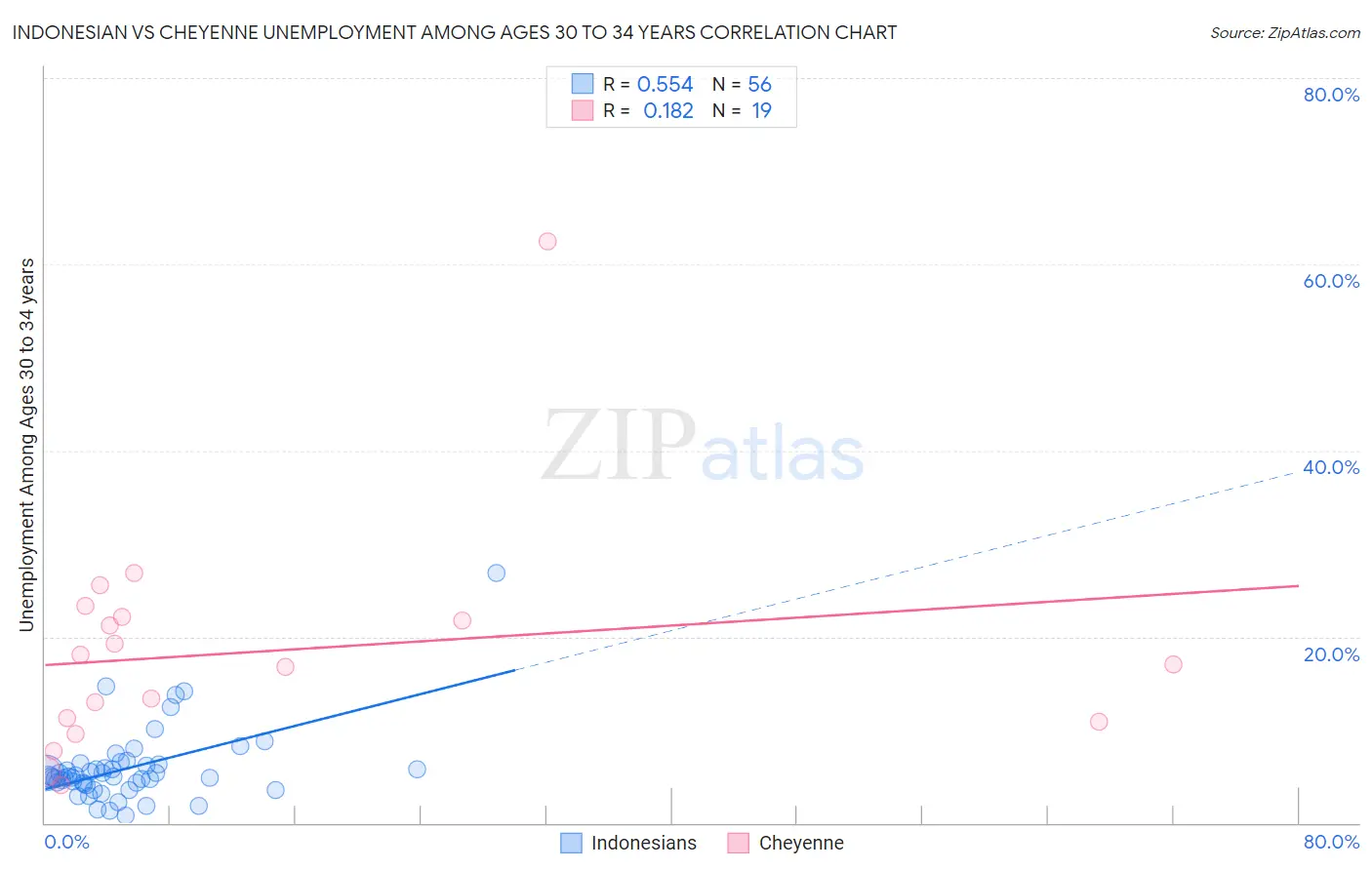 Indonesian vs Cheyenne Unemployment Among Ages 30 to 34 years