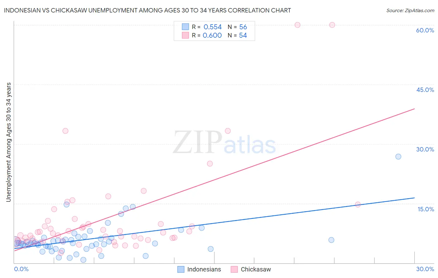 Indonesian vs Chickasaw Unemployment Among Ages 30 to 34 years