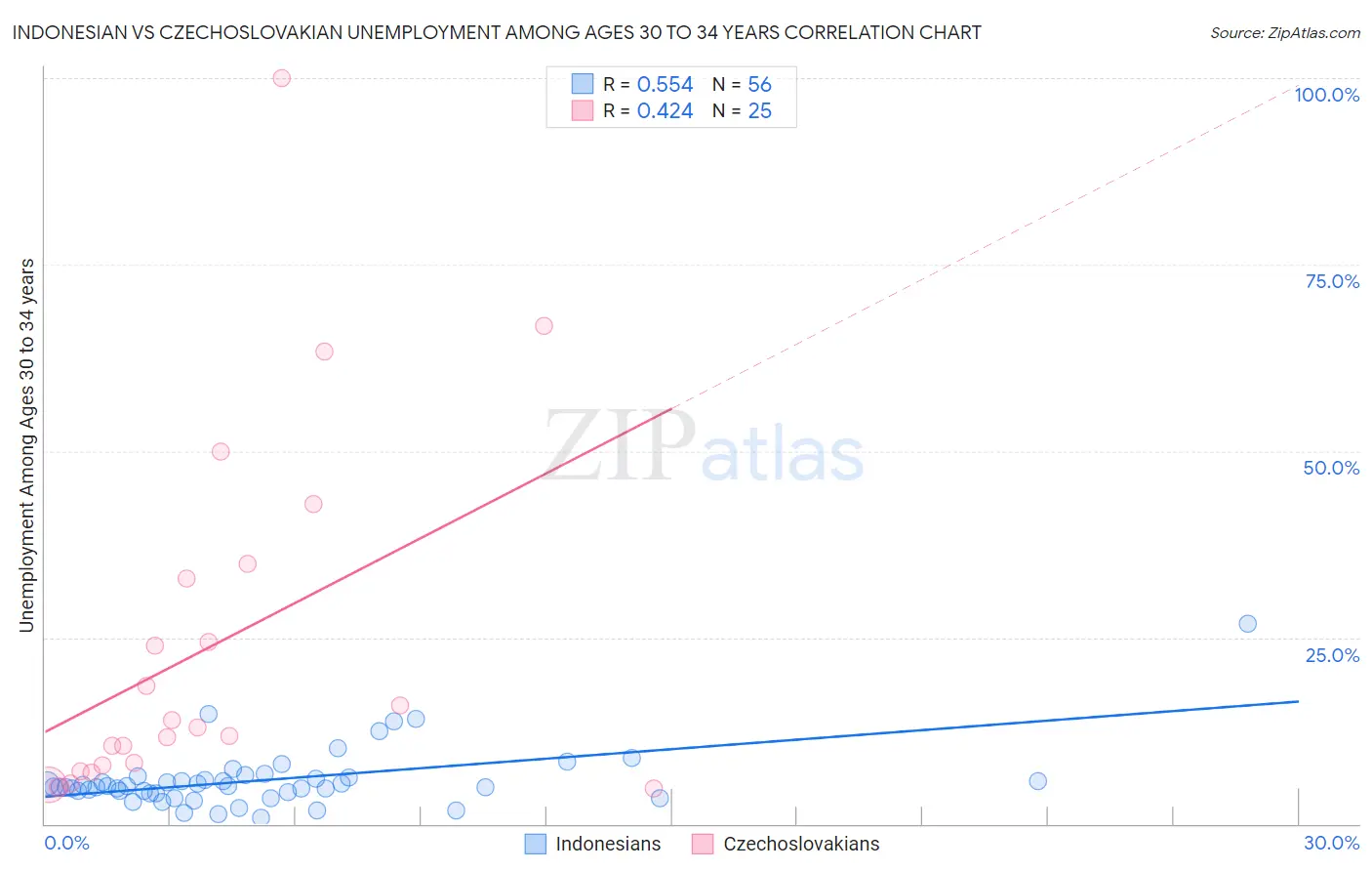 Indonesian vs Czechoslovakian Unemployment Among Ages 30 to 34 years