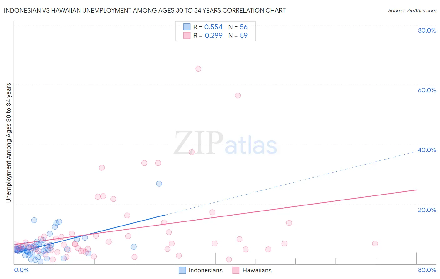 Indonesian vs Hawaiian Unemployment Among Ages 30 to 34 years