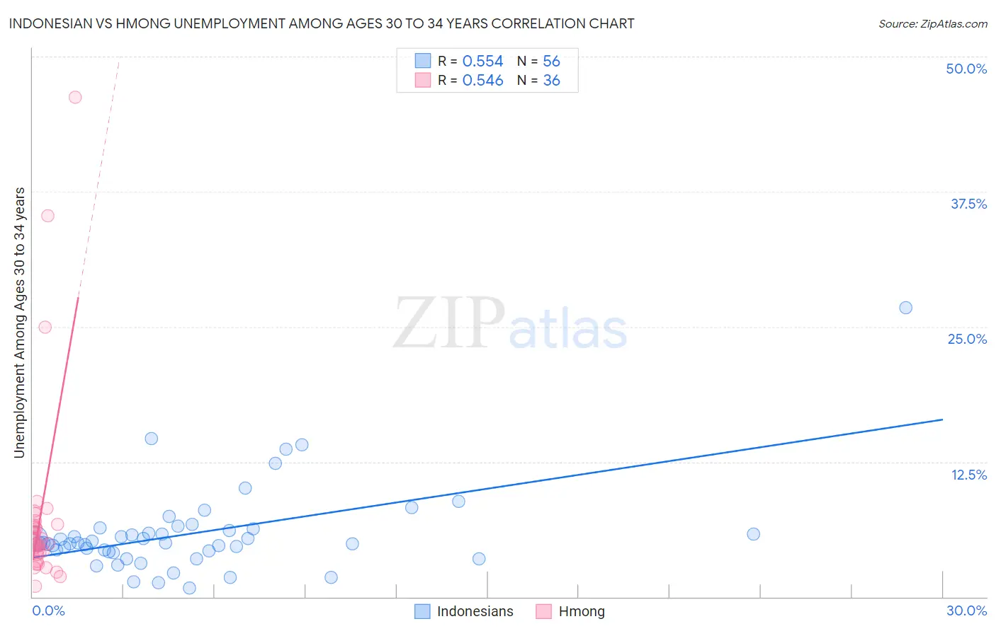 Indonesian vs Hmong Unemployment Among Ages 30 to 34 years