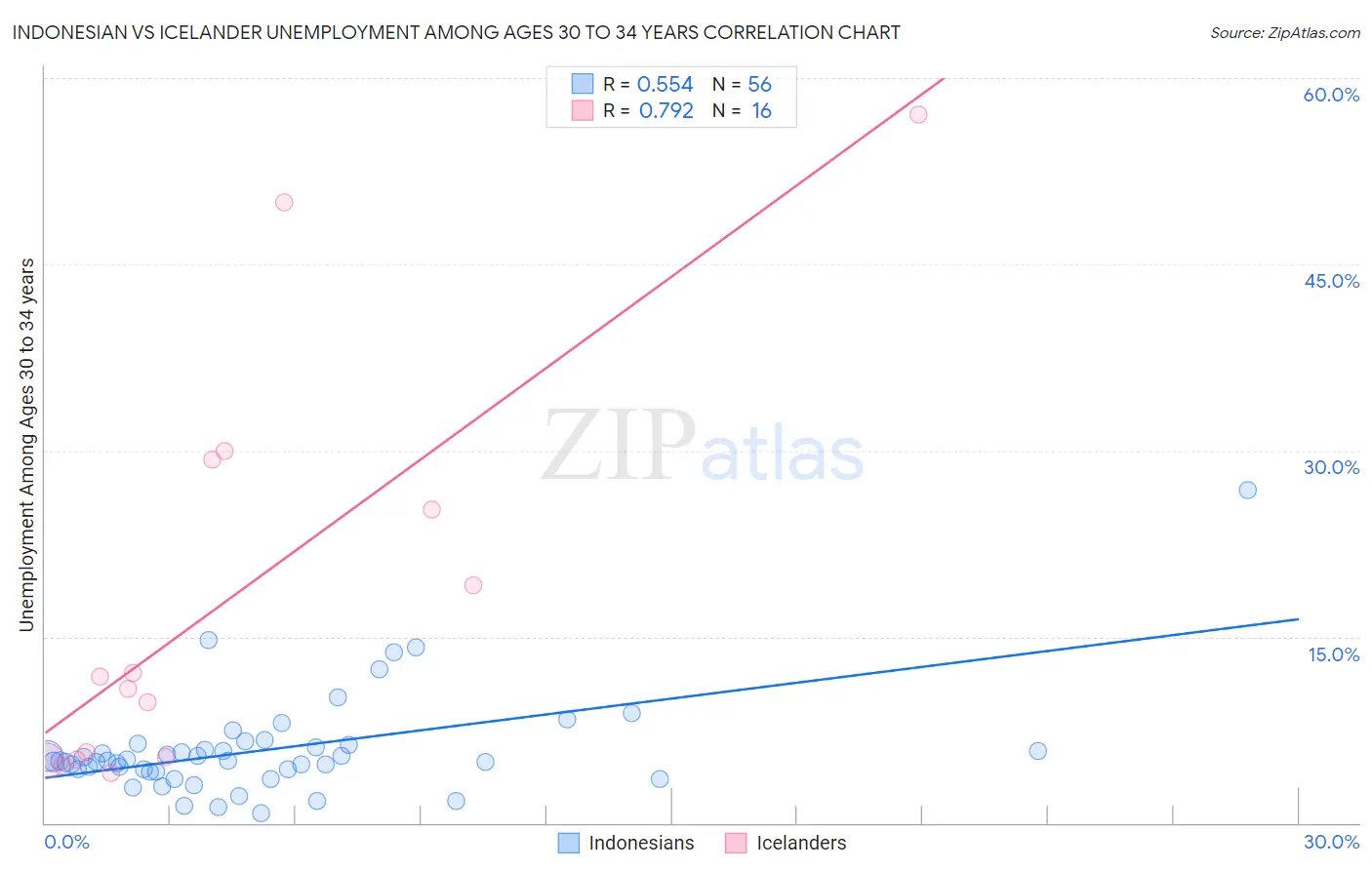 Indonesian vs Icelander Unemployment Among Ages 30 to 34 years