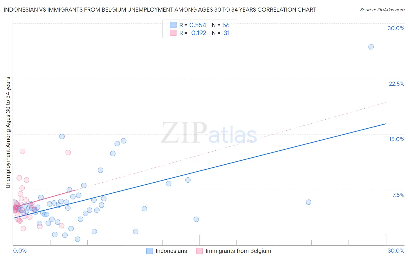 Indonesian vs Immigrants from Belgium Unemployment Among Ages 30 to 34 years