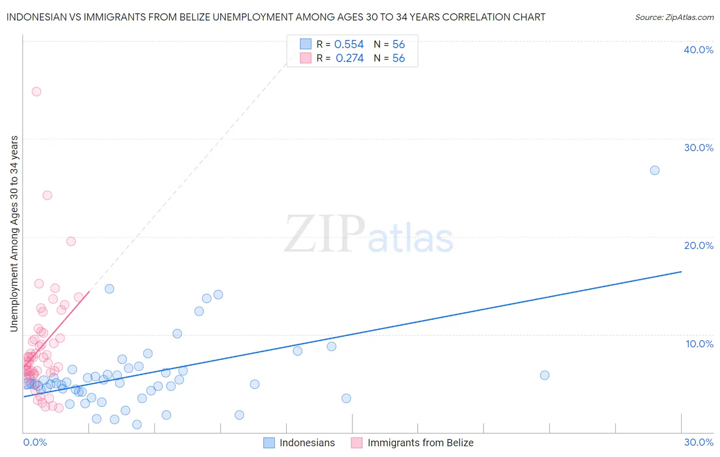 Indonesian vs Immigrants from Belize Unemployment Among Ages 30 to 34 years