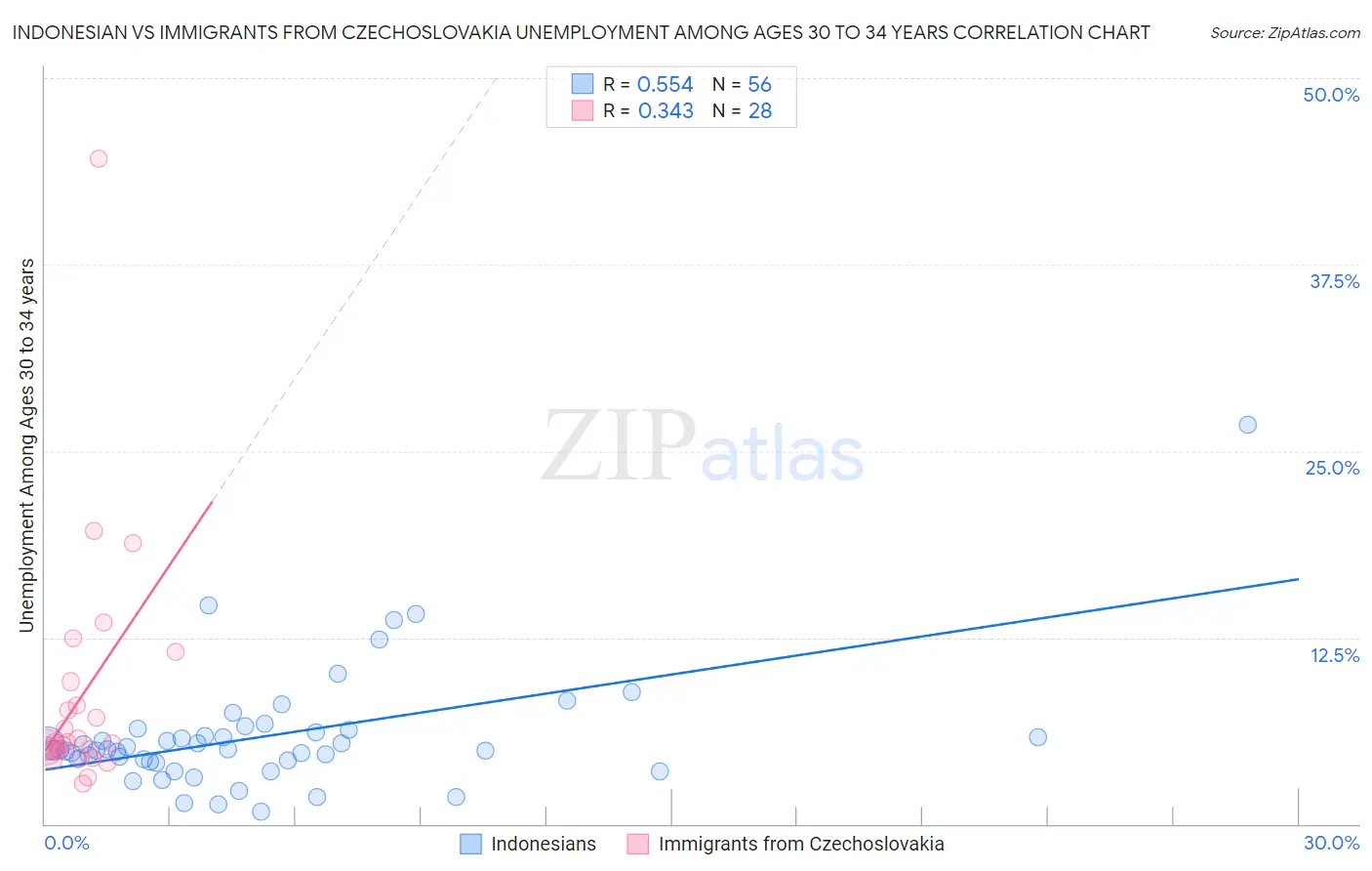 Indonesian vs Immigrants from Czechoslovakia Unemployment Among Ages 30 to 34 years