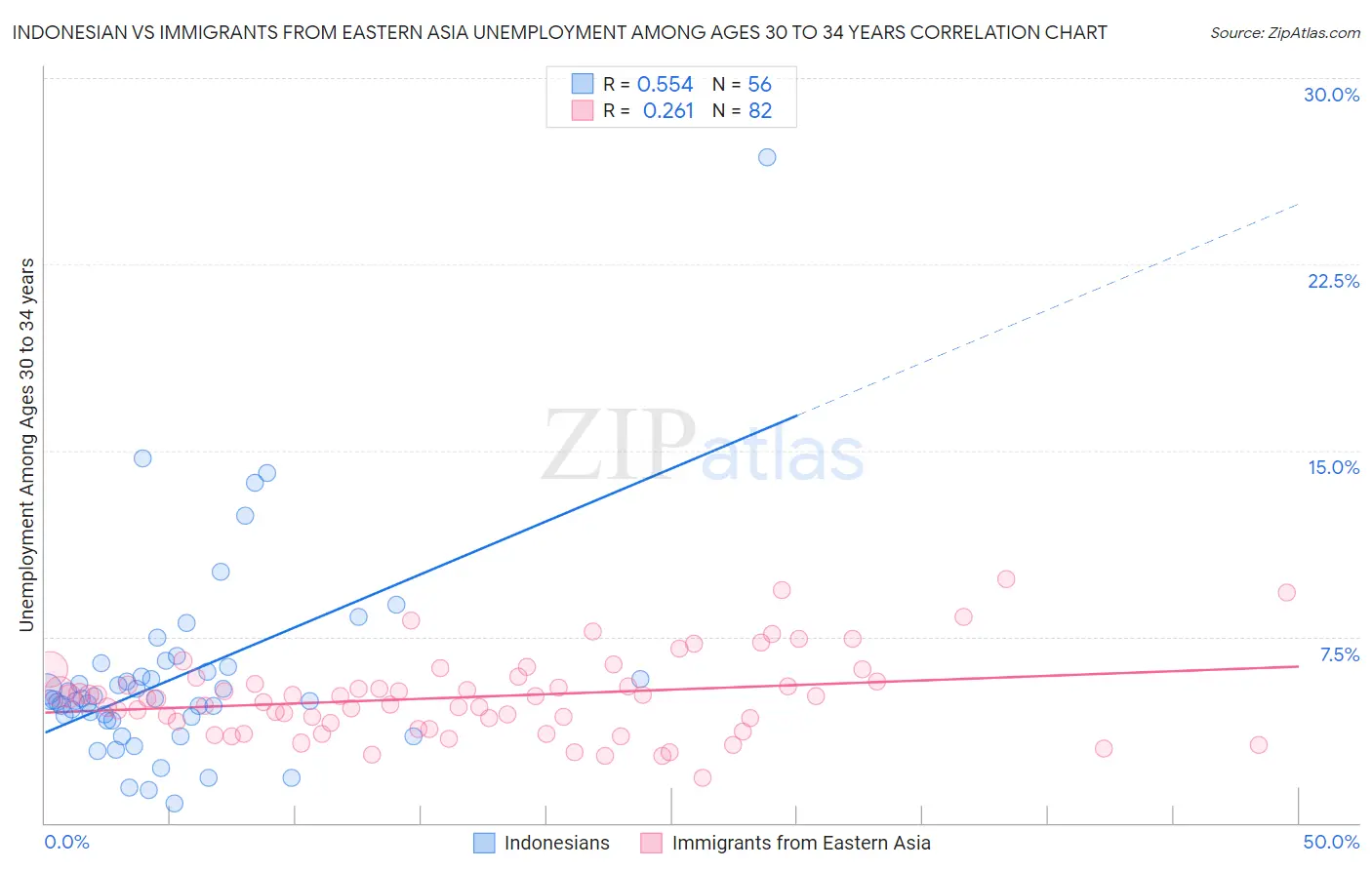 Indonesian vs Immigrants from Eastern Asia Unemployment Among Ages 30 to 34 years