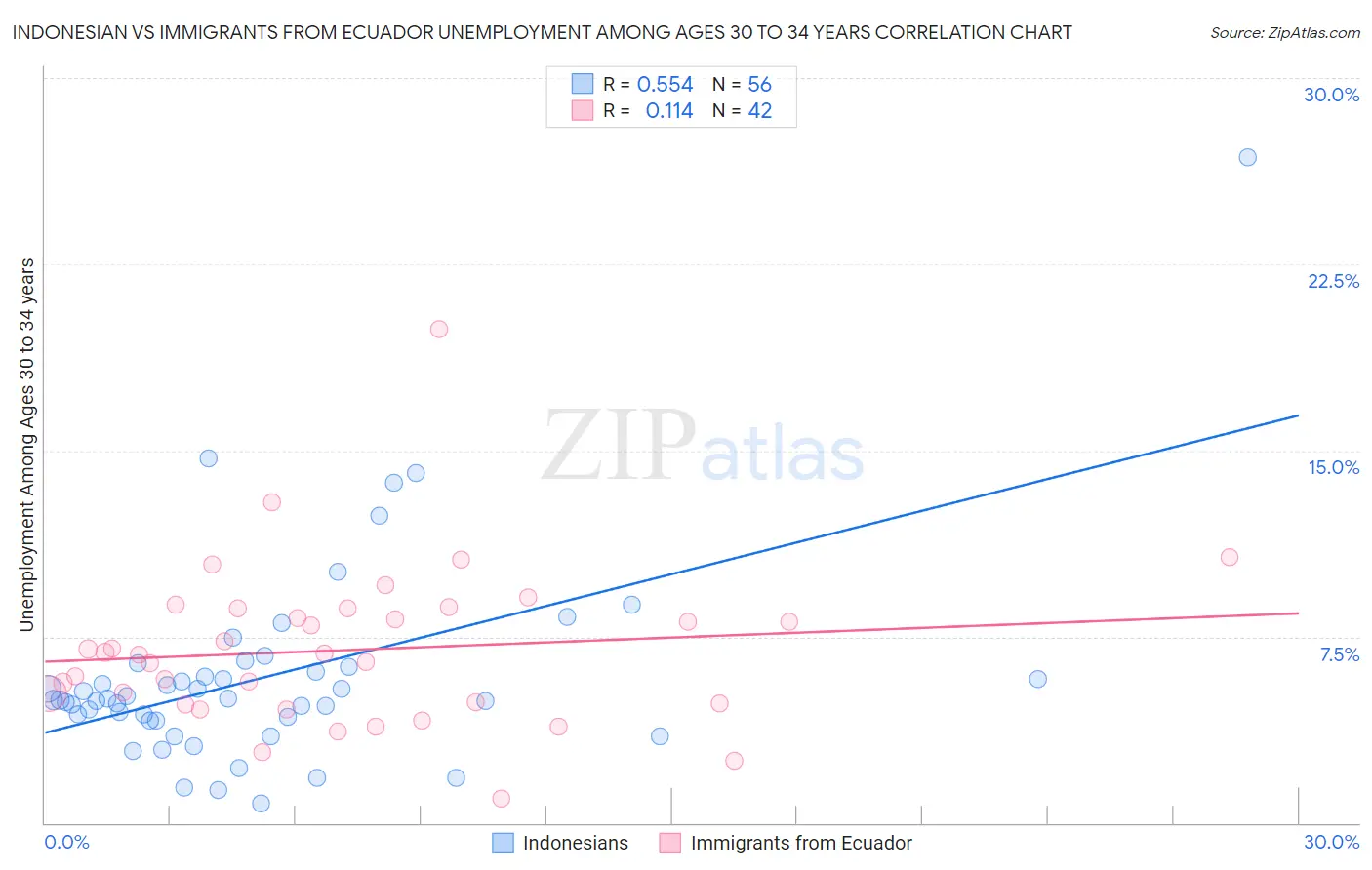 Indonesian vs Immigrants from Ecuador Unemployment Among Ages 30 to 34 years