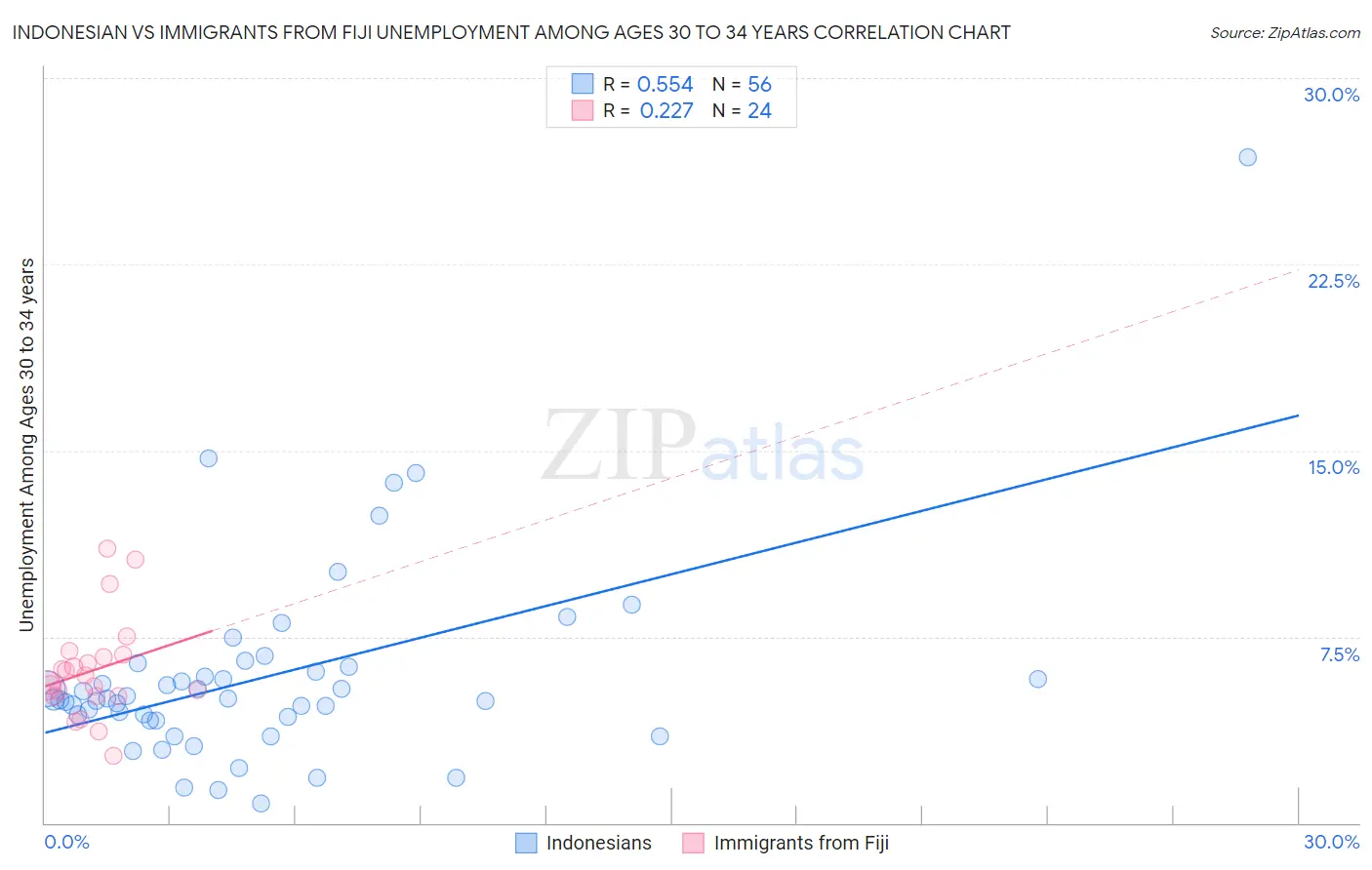 Indonesian vs Immigrants from Fiji Unemployment Among Ages 30 to 34 years