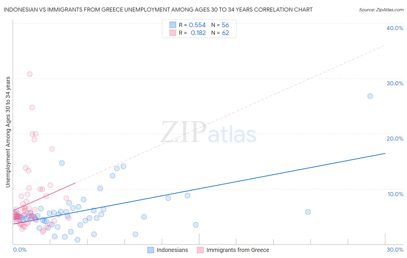 Indonesian vs Immigrants from Greece Unemployment Among Ages 30 to 34 years