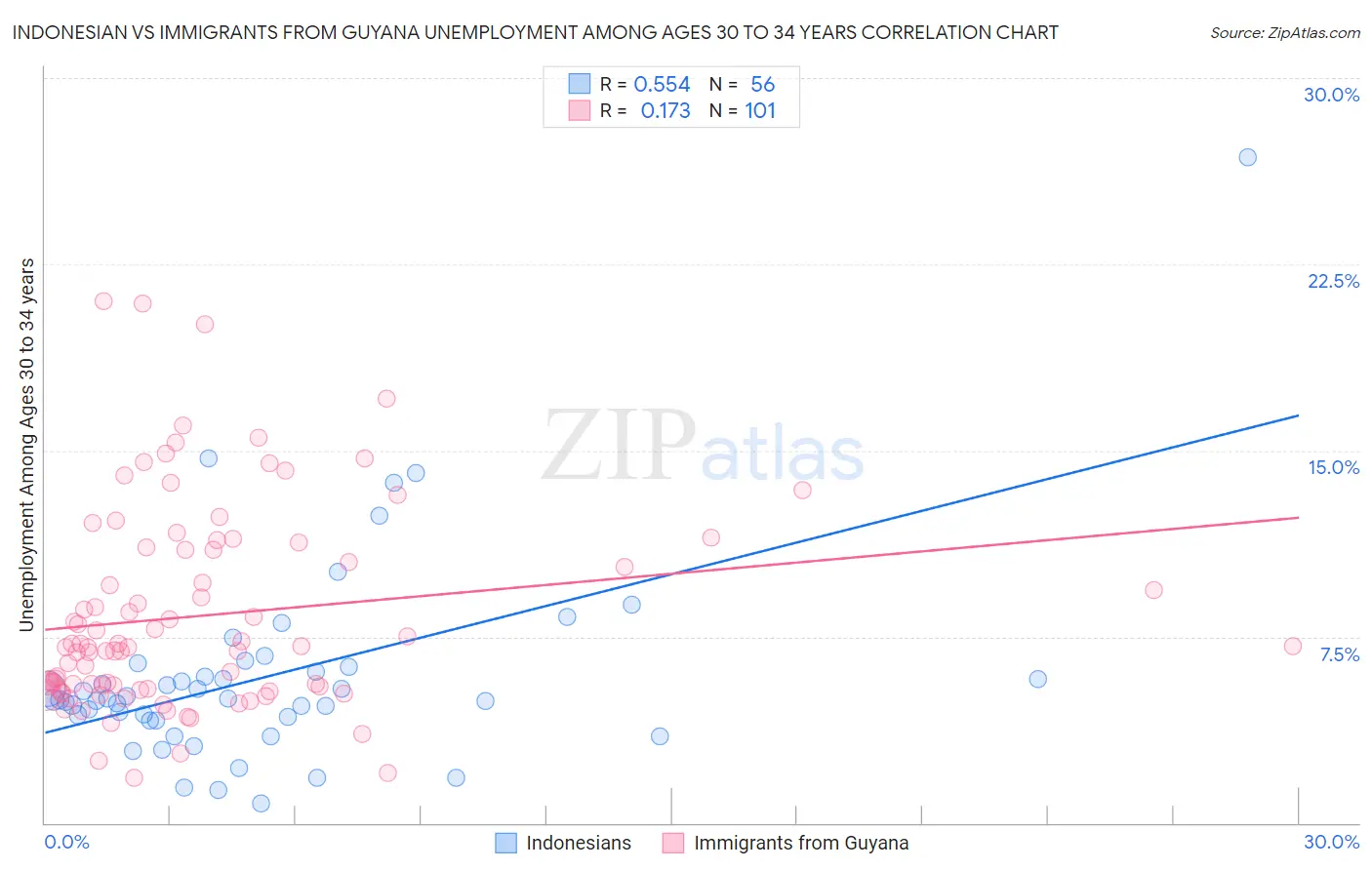 Indonesian vs Immigrants from Guyana Unemployment Among Ages 30 to 34 years