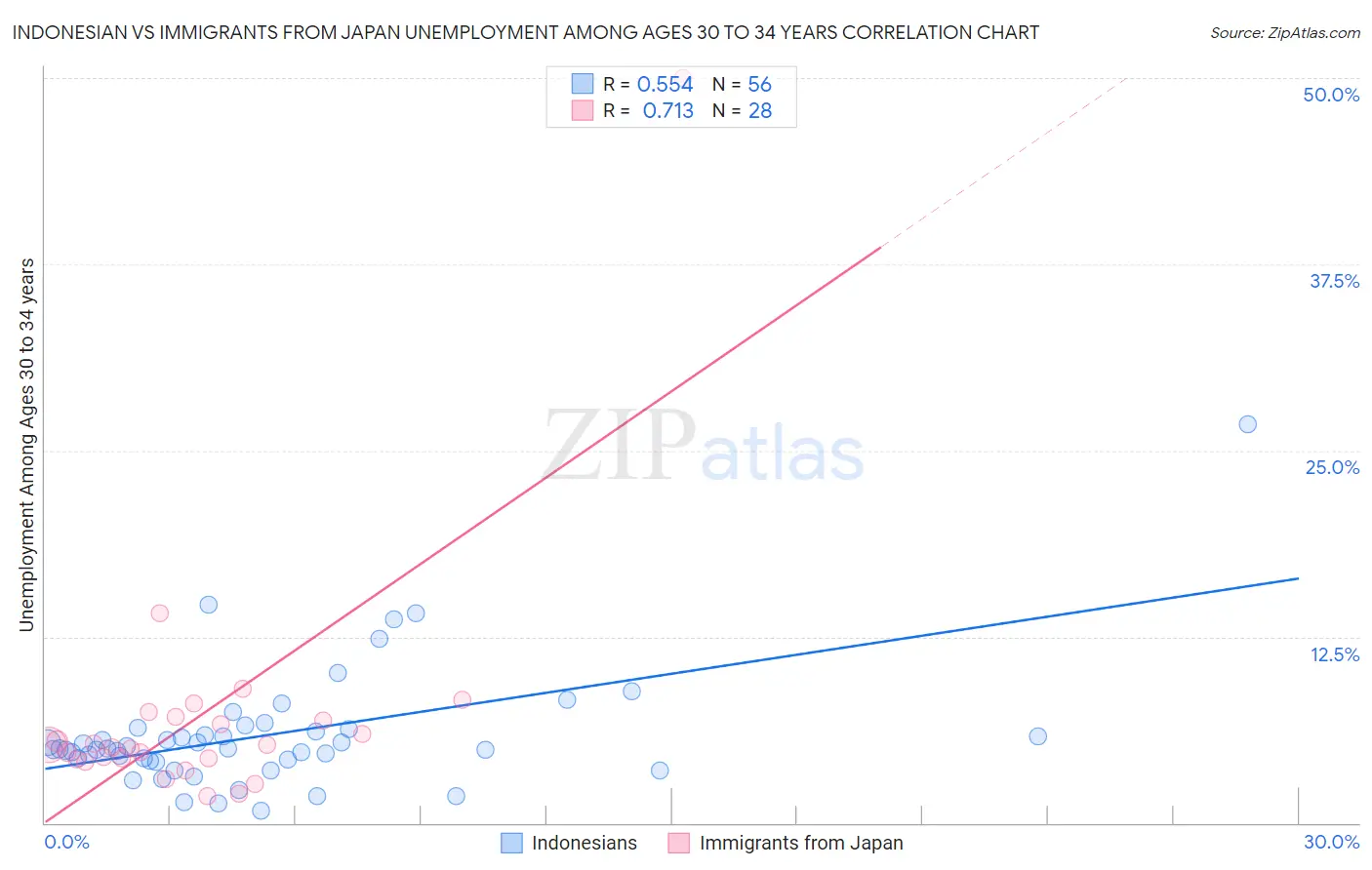 Indonesian vs Immigrants from Japan Unemployment Among Ages 30 to 34 years