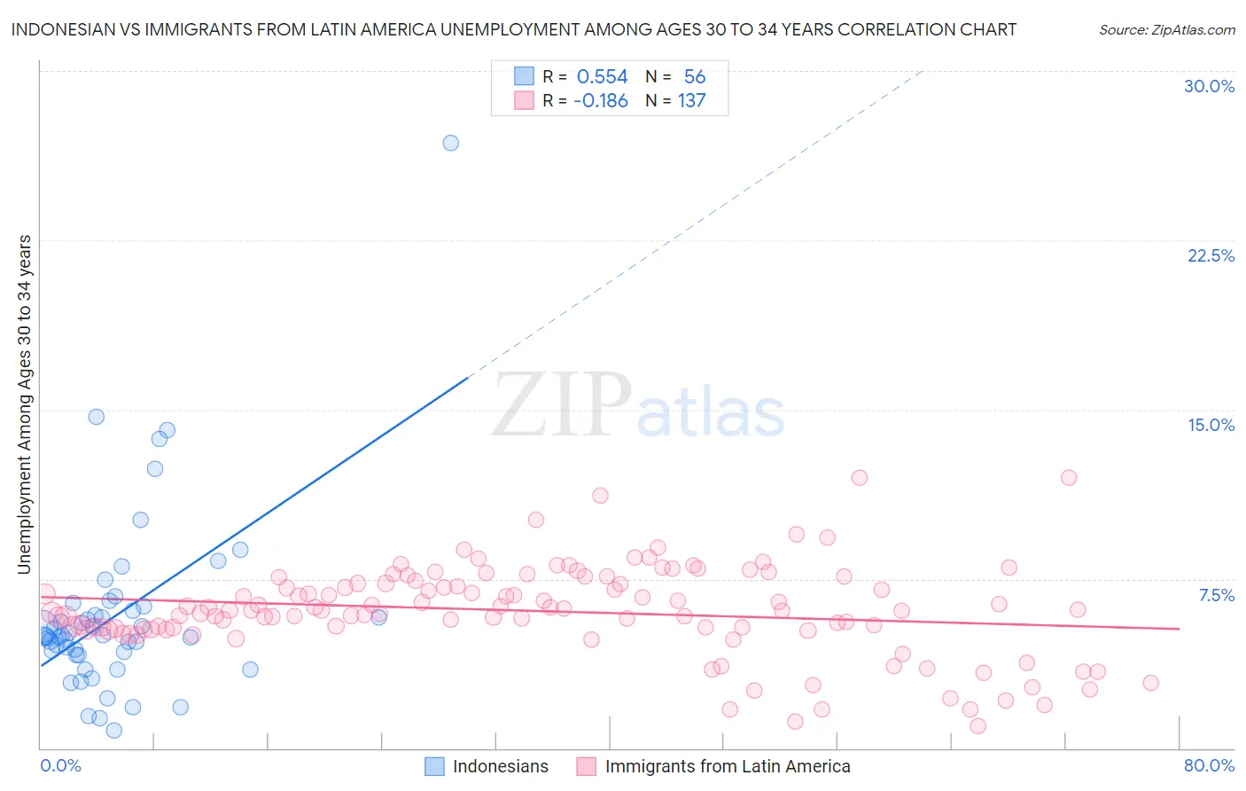 Indonesian vs Immigrants from Latin America Unemployment Among Ages 30 to 34 years