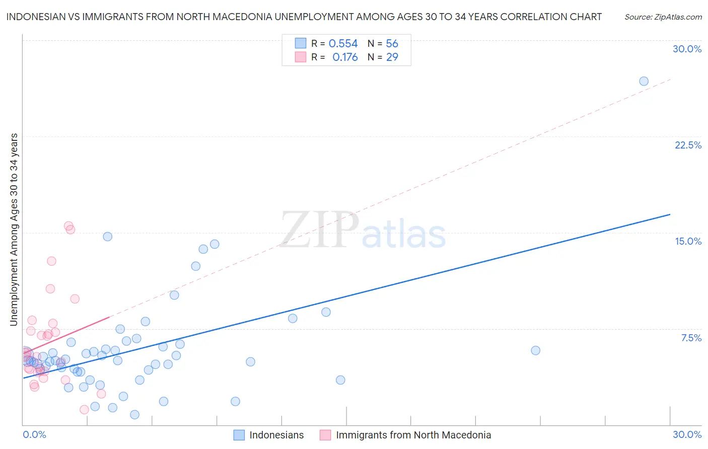 Indonesian vs Immigrants from North Macedonia Unemployment Among Ages 30 to 34 years