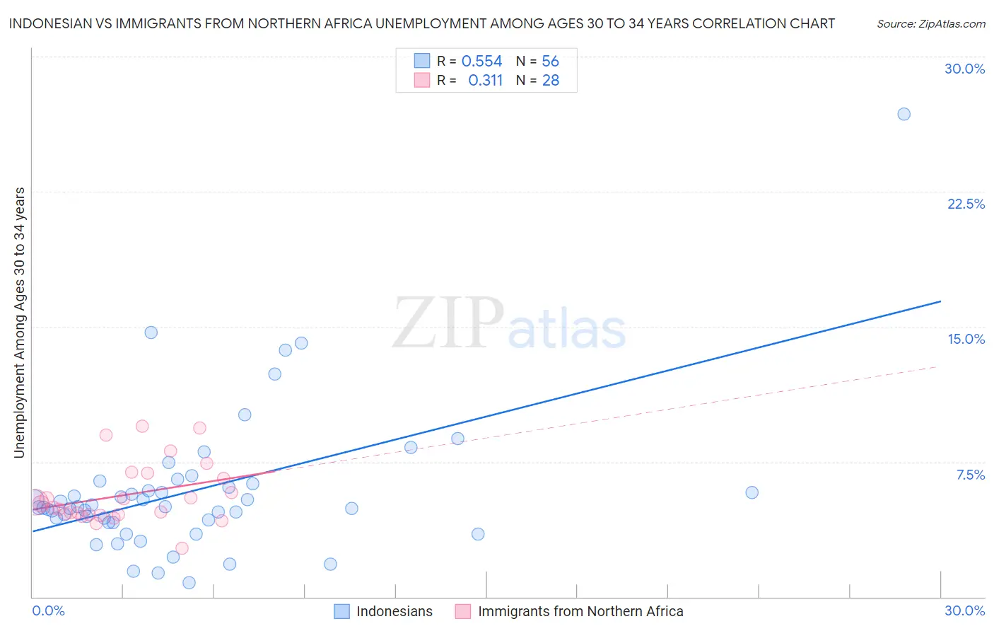 Indonesian vs Immigrants from Northern Africa Unemployment Among Ages 30 to 34 years