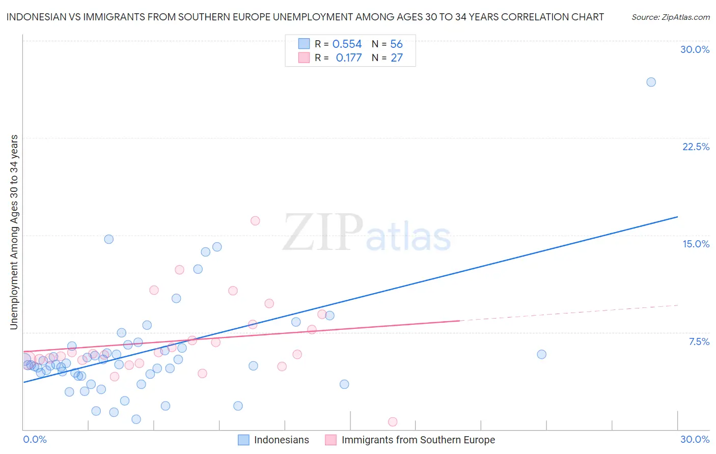 Indonesian vs Immigrants from Southern Europe Unemployment Among Ages 30 to 34 years