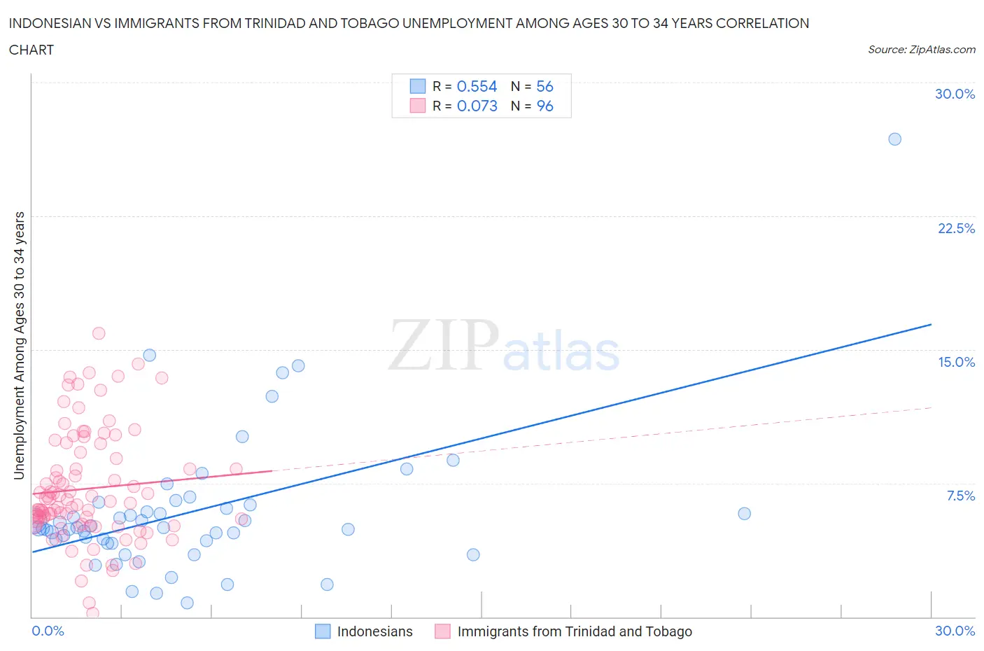 Indonesian vs Immigrants from Trinidad and Tobago Unemployment Among Ages 30 to 34 years