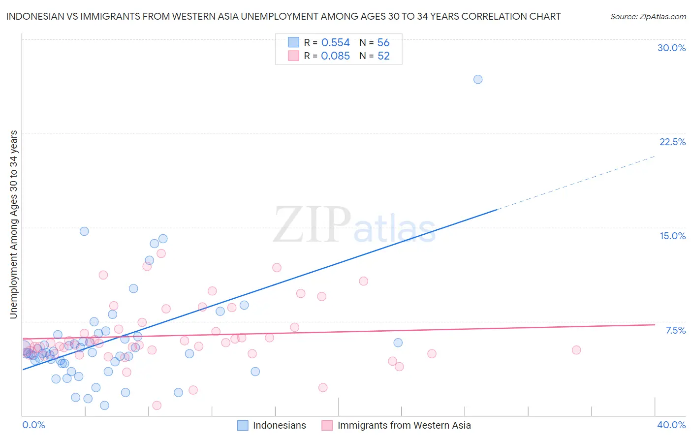 Indonesian vs Immigrants from Western Asia Unemployment Among Ages 30 to 34 years