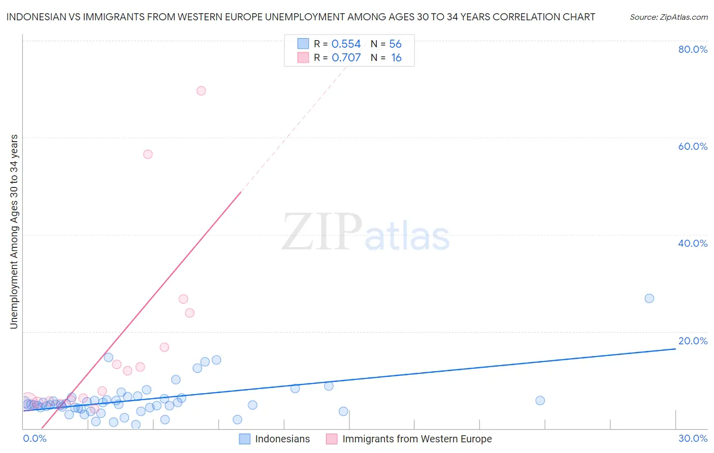 Indonesian vs Immigrants from Western Europe Unemployment Among Ages 30 to 34 years