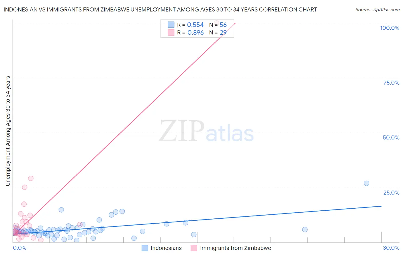 Indonesian vs Immigrants from Zimbabwe Unemployment Among Ages 30 to 34 years