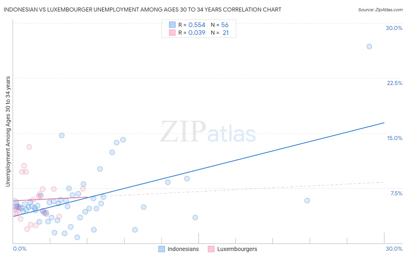 Indonesian vs Luxembourger Unemployment Among Ages 30 to 34 years