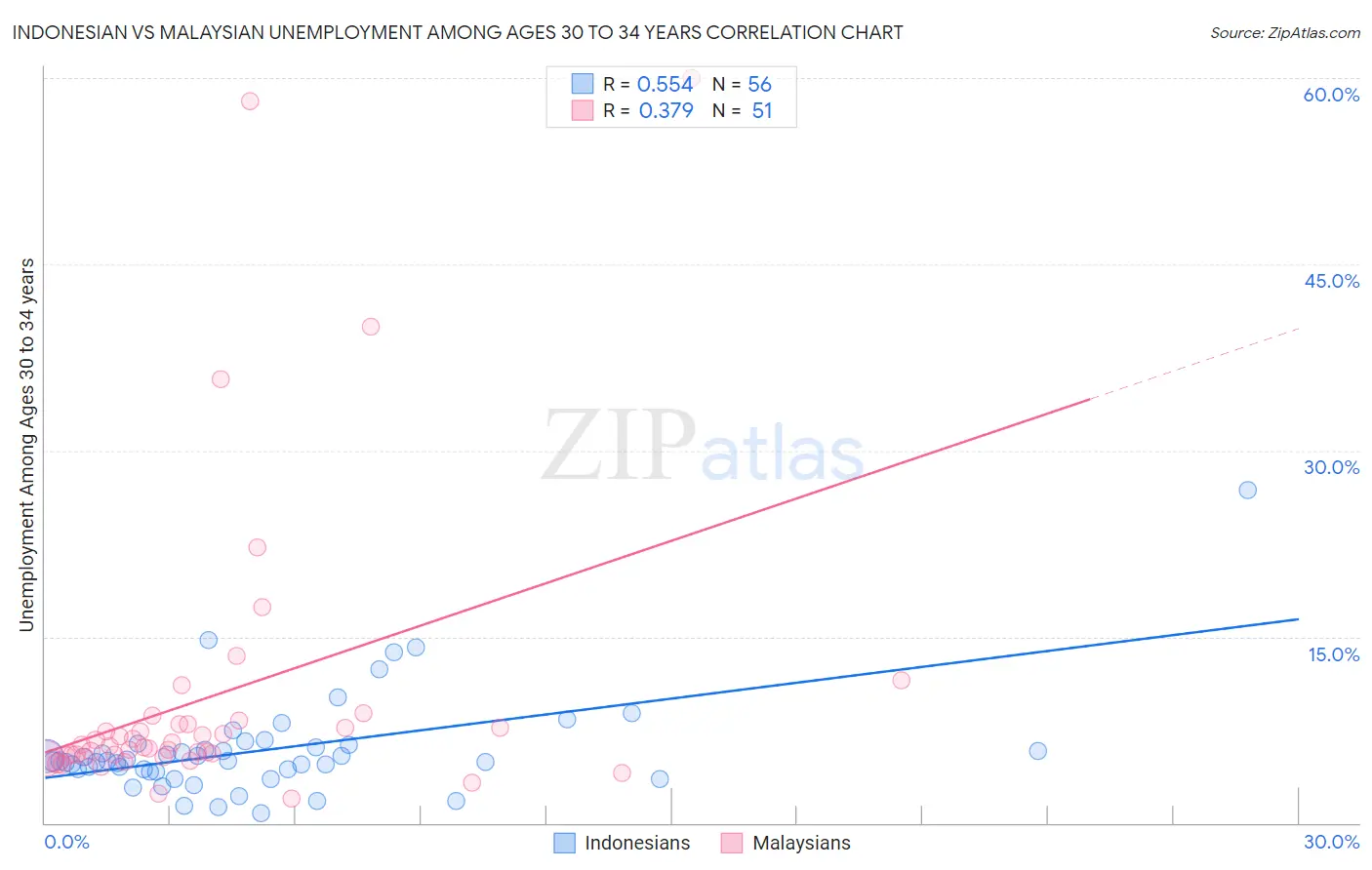 Indonesian vs Malaysian Unemployment Among Ages 30 to 34 years