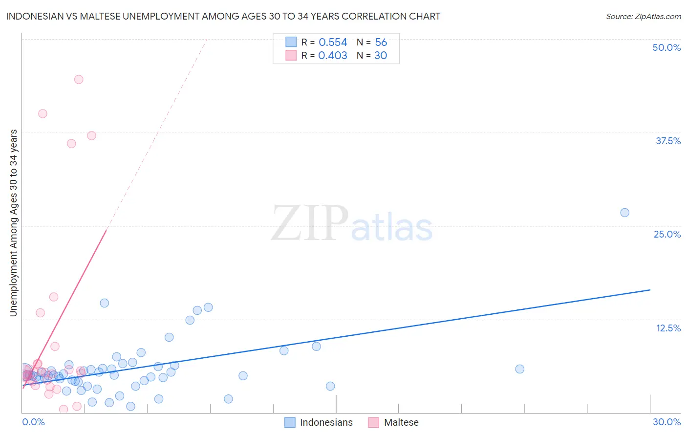 Indonesian vs Maltese Unemployment Among Ages 30 to 34 years