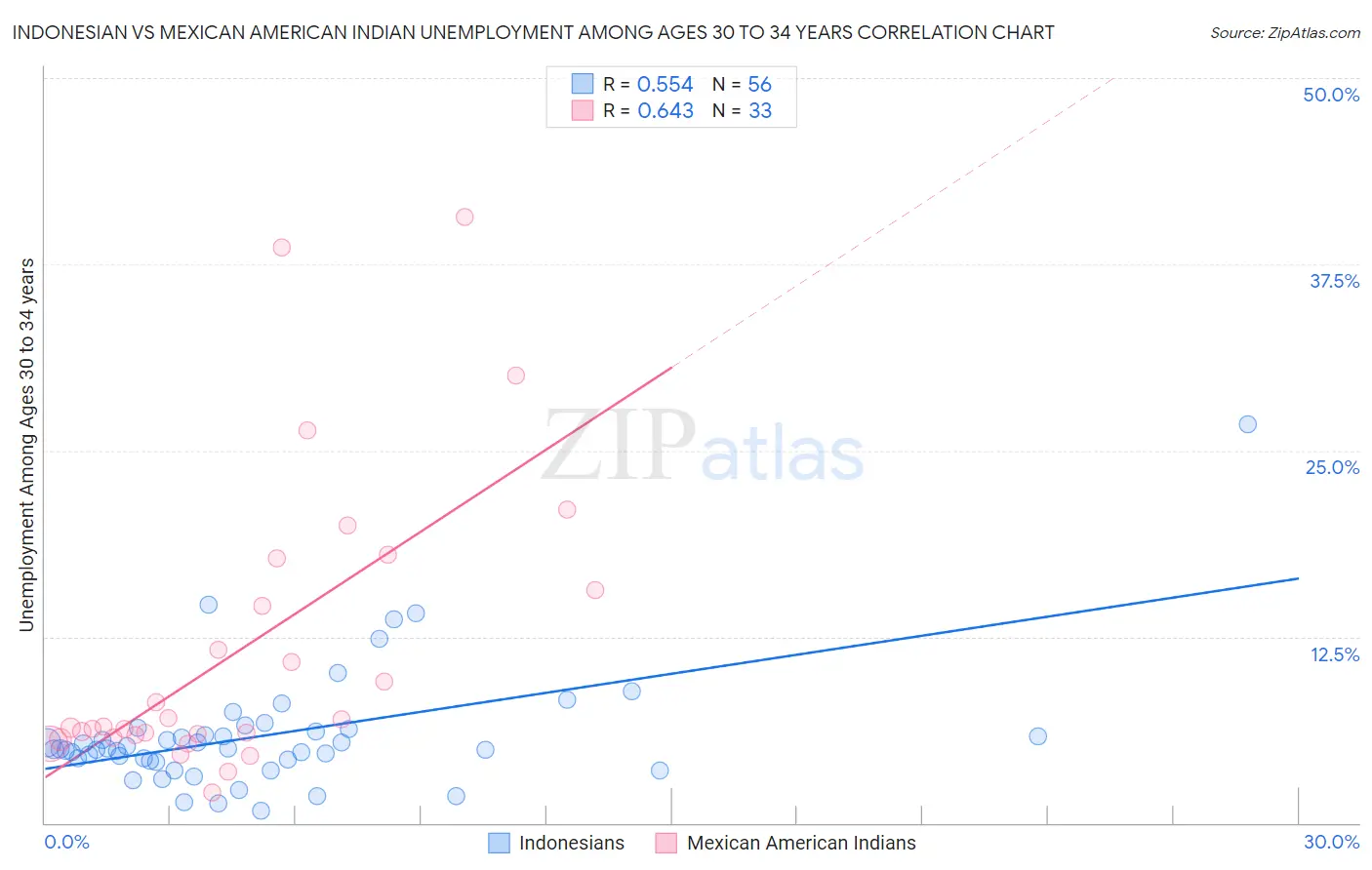 Indonesian vs Mexican American Indian Unemployment Among Ages 30 to 34 years