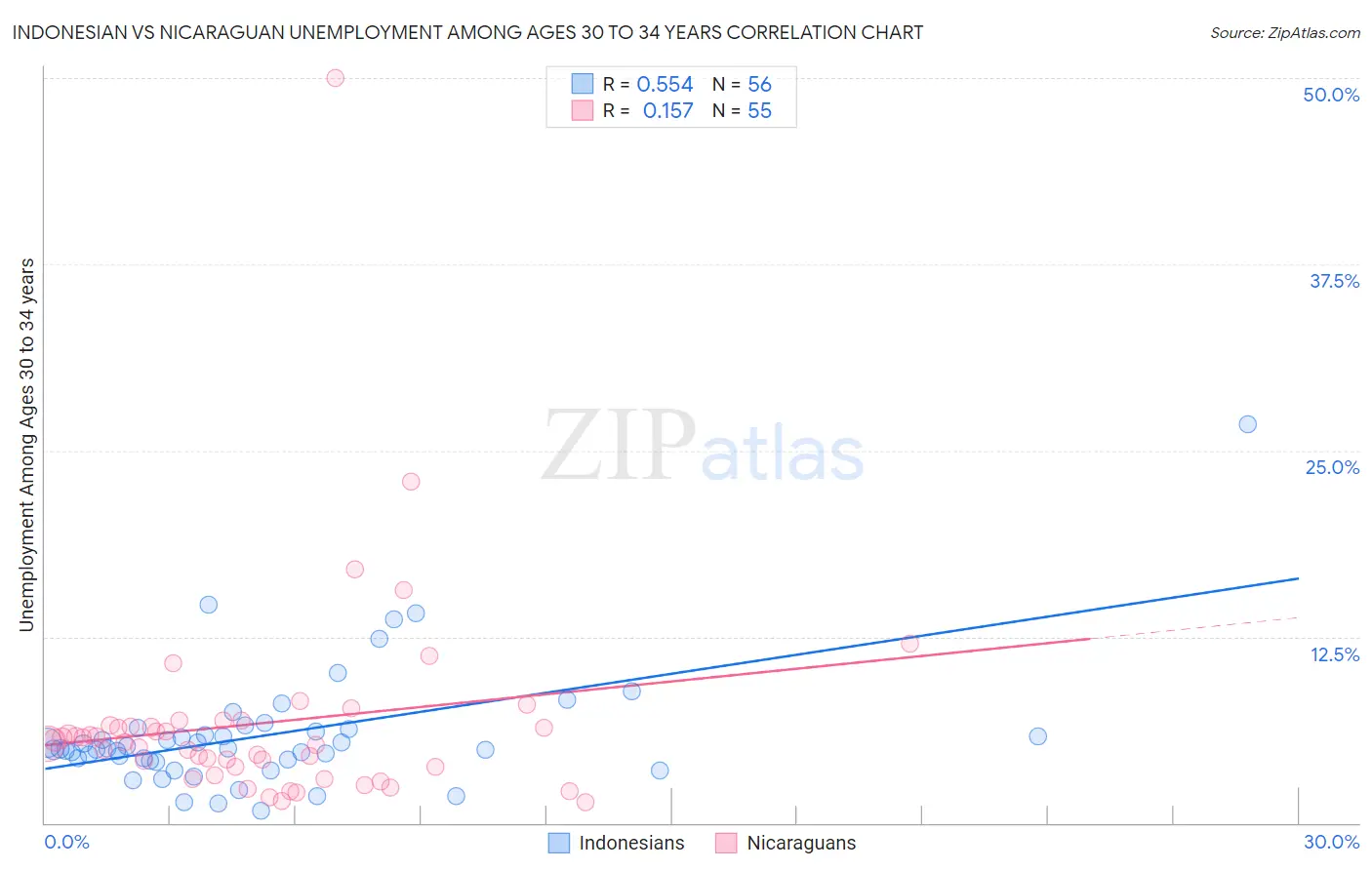 Indonesian vs Nicaraguan Unemployment Among Ages 30 to 34 years