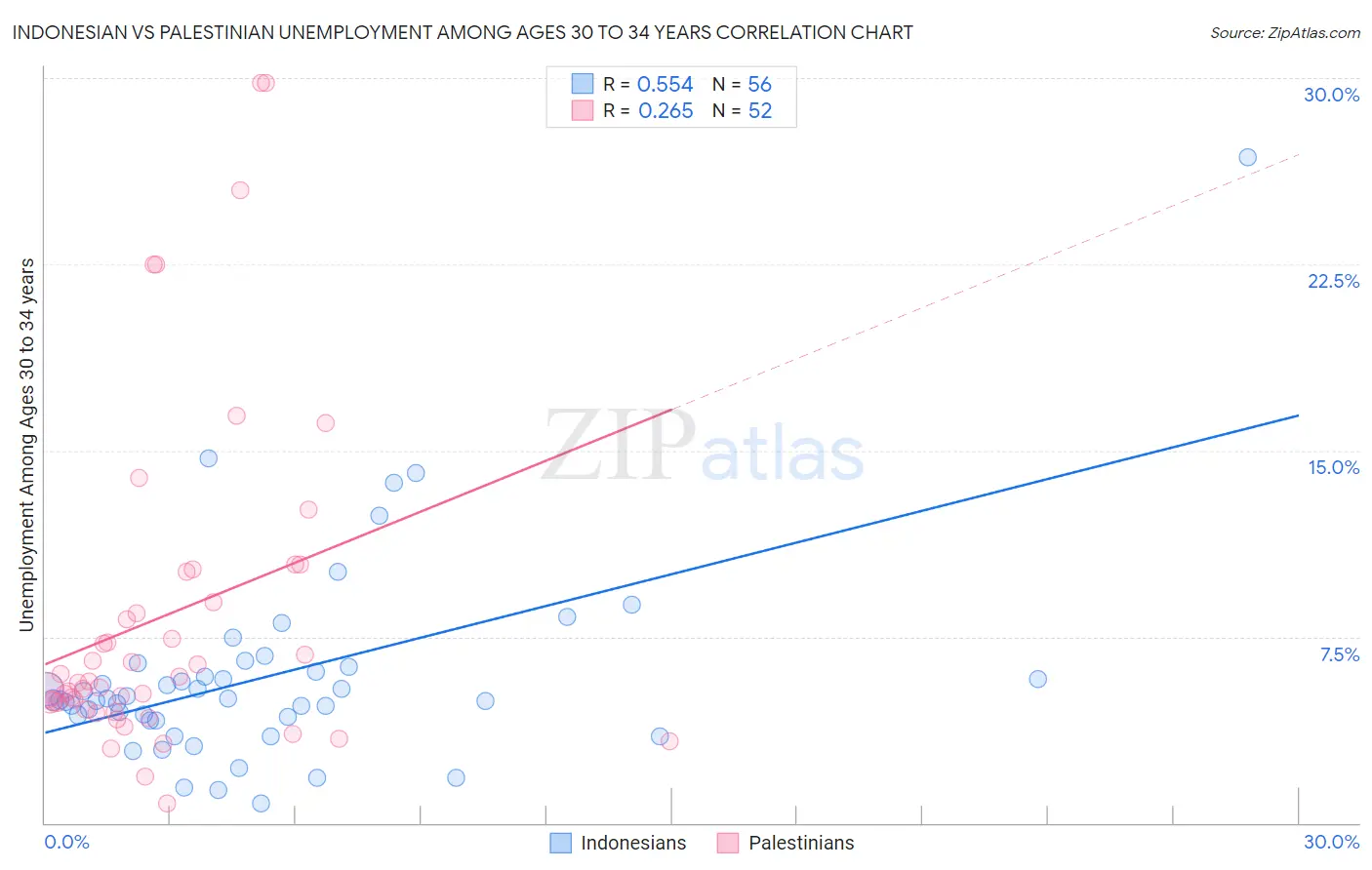 Indonesian vs Palestinian Unemployment Among Ages 30 to 34 years