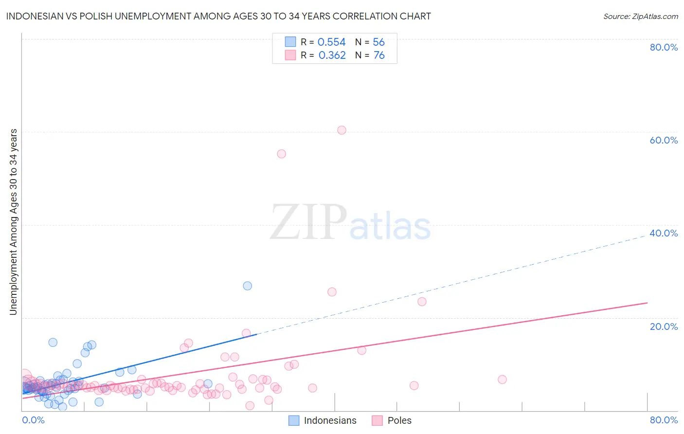 Indonesian vs Polish Unemployment Among Ages 30 to 34 years