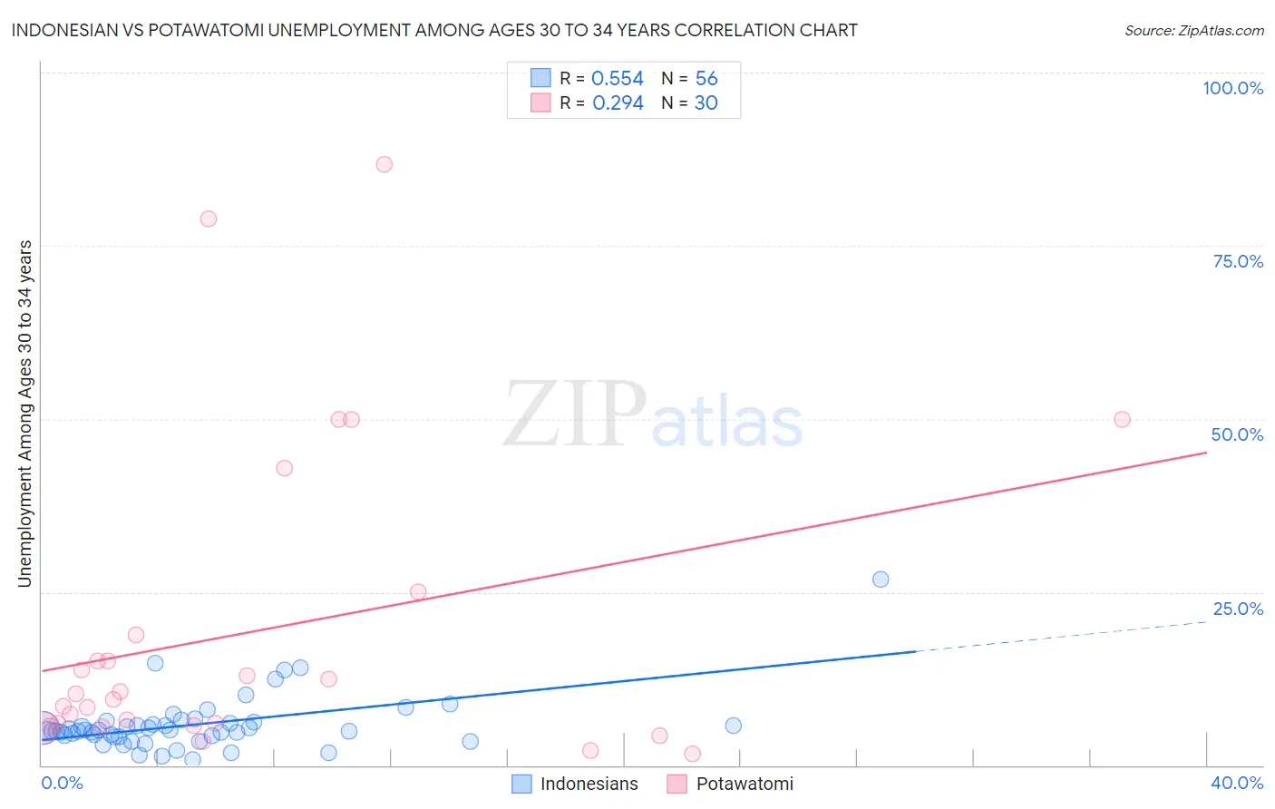 Indonesian vs Potawatomi Unemployment Among Ages 30 to 34 years