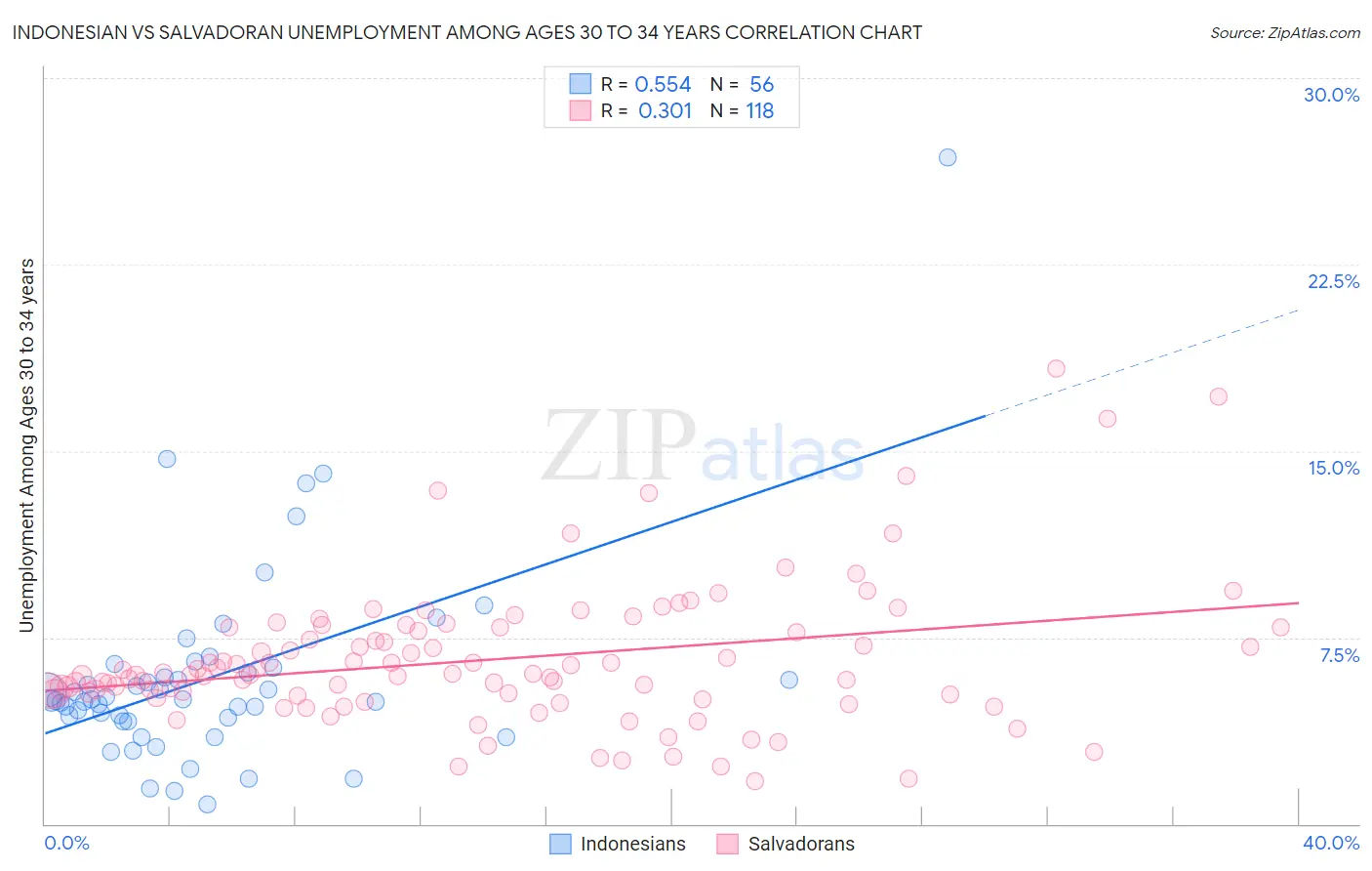Indonesian vs Salvadoran Unemployment Among Ages 30 to 34 years