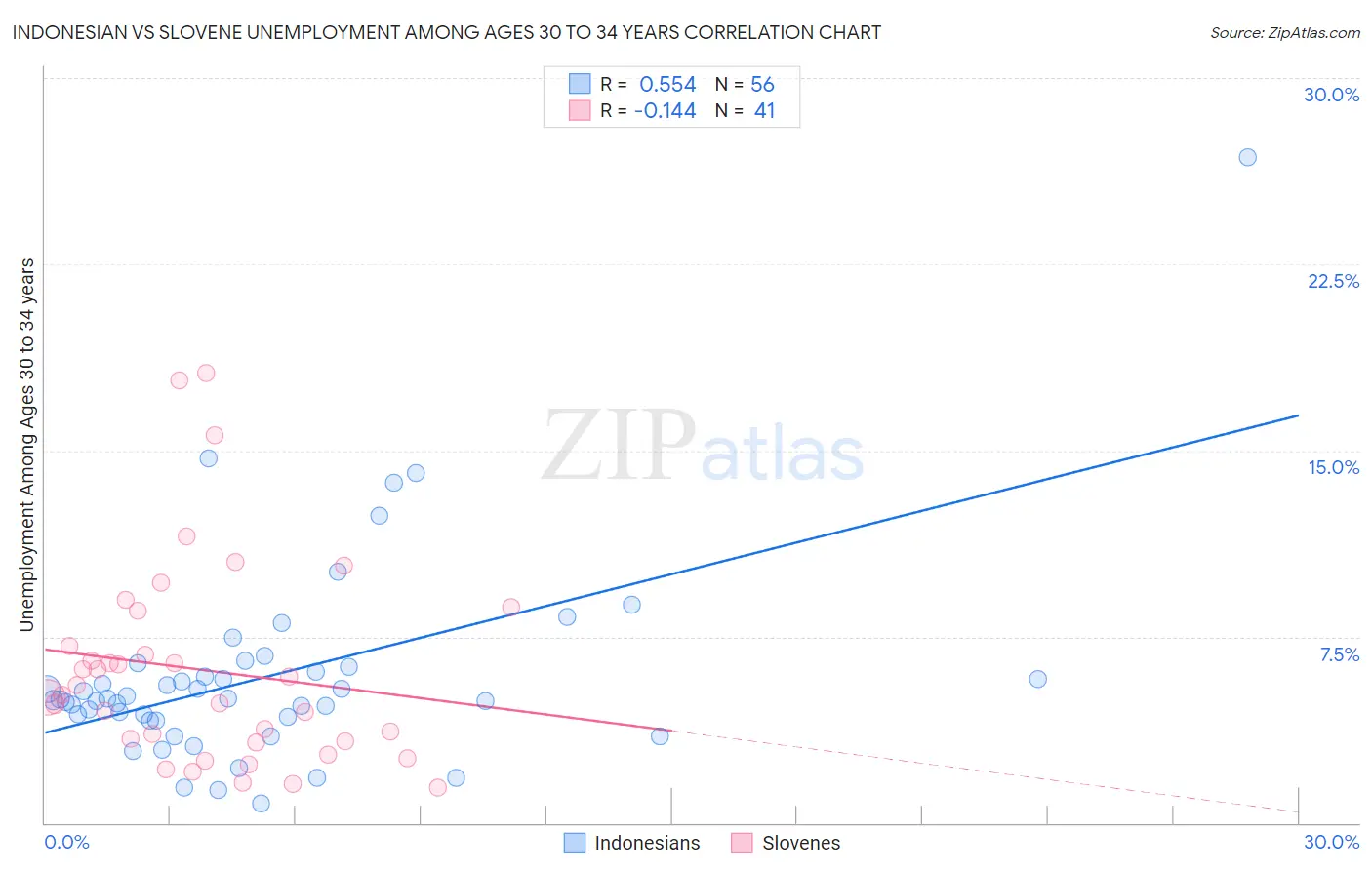 Indonesian vs Slovene Unemployment Among Ages 30 to 34 years