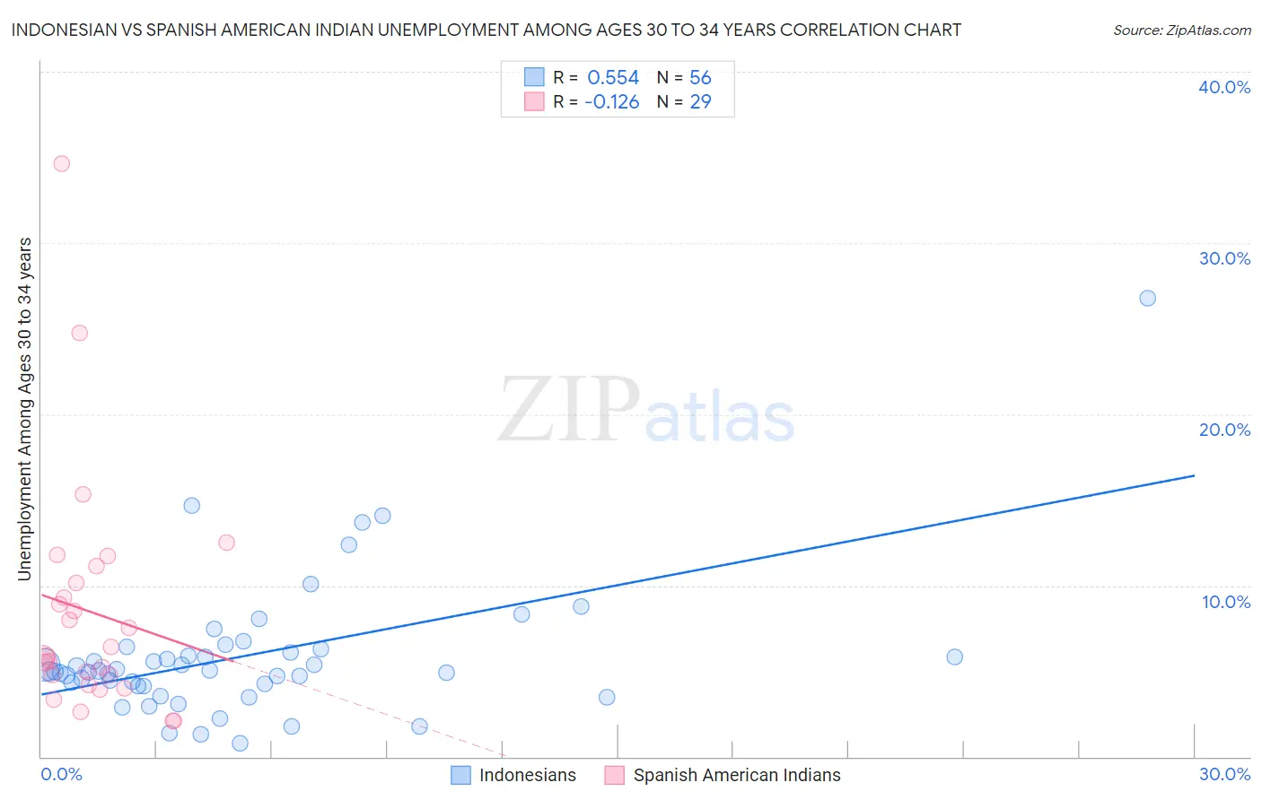Indonesian vs Spanish American Indian Unemployment Among Ages 30 to 34 years