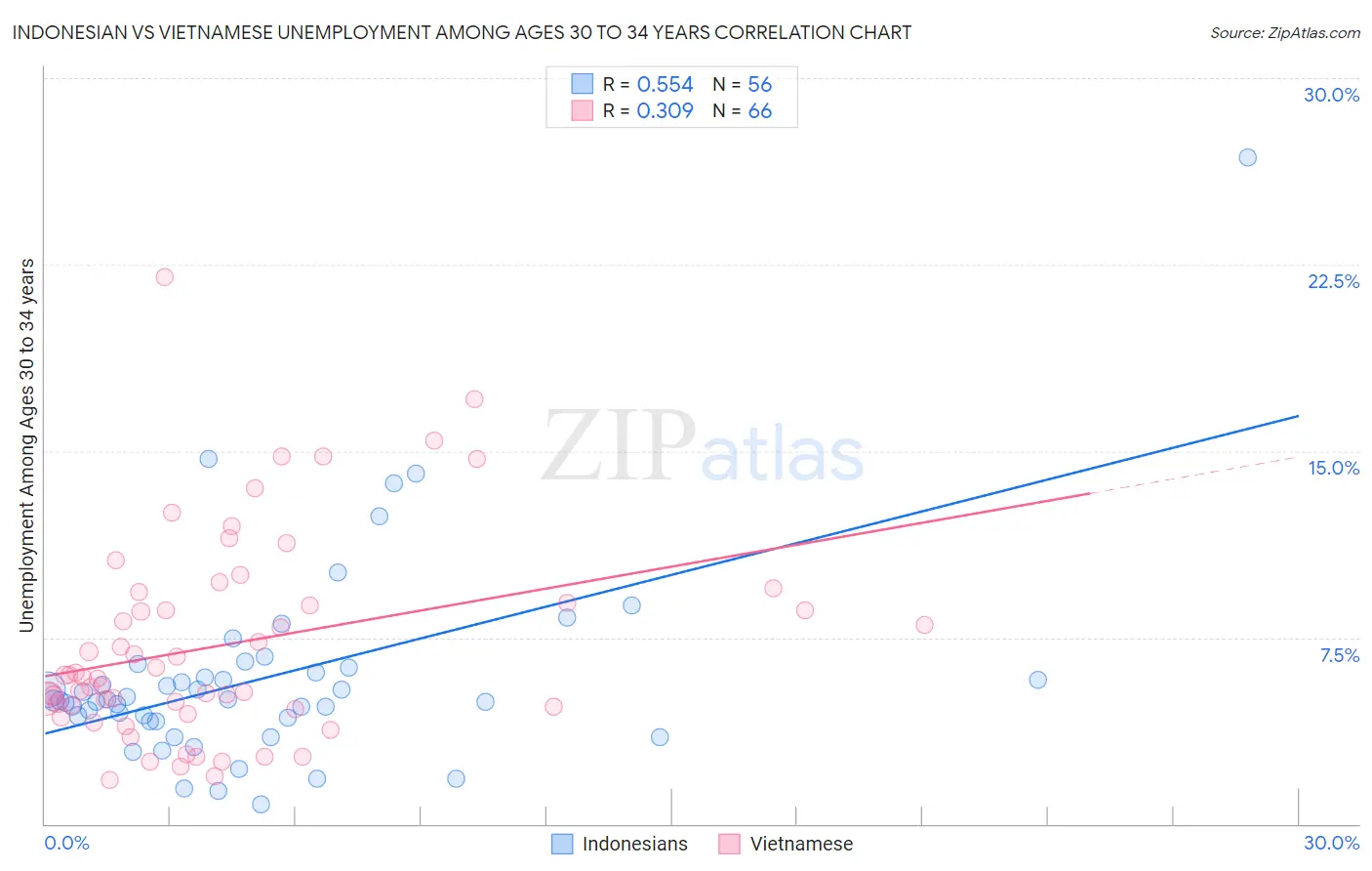 Indonesian vs Vietnamese Unemployment Among Ages 30 to 34 years