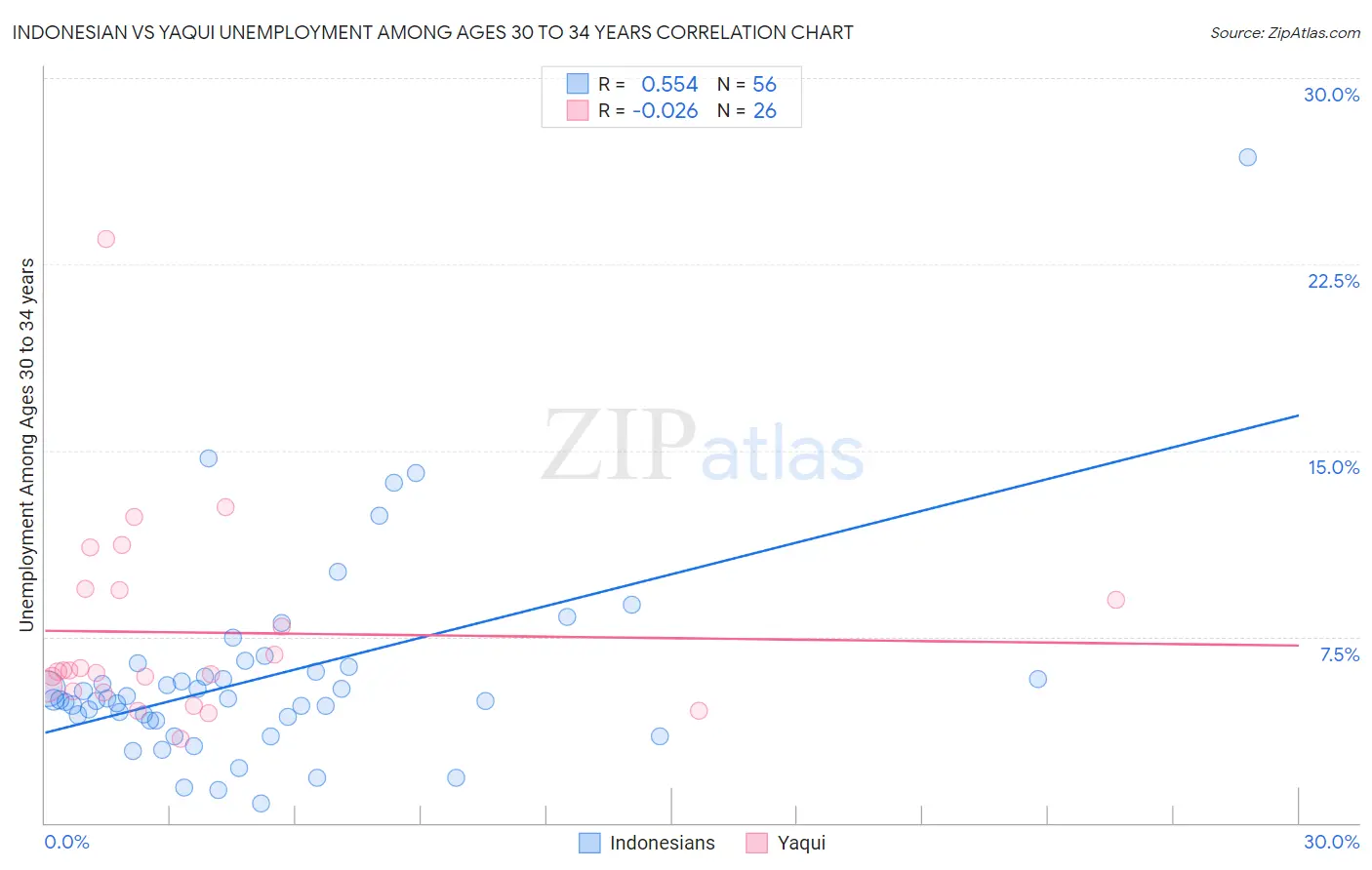 Indonesian vs Yaqui Unemployment Among Ages 30 to 34 years